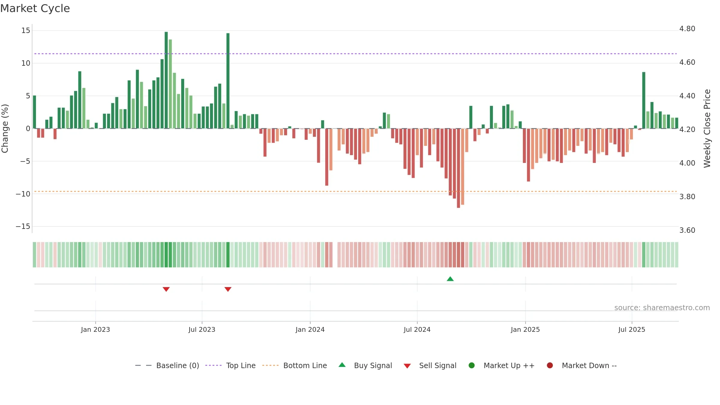 001213 weekly Market Cycle chart, closing 2025-09-15.