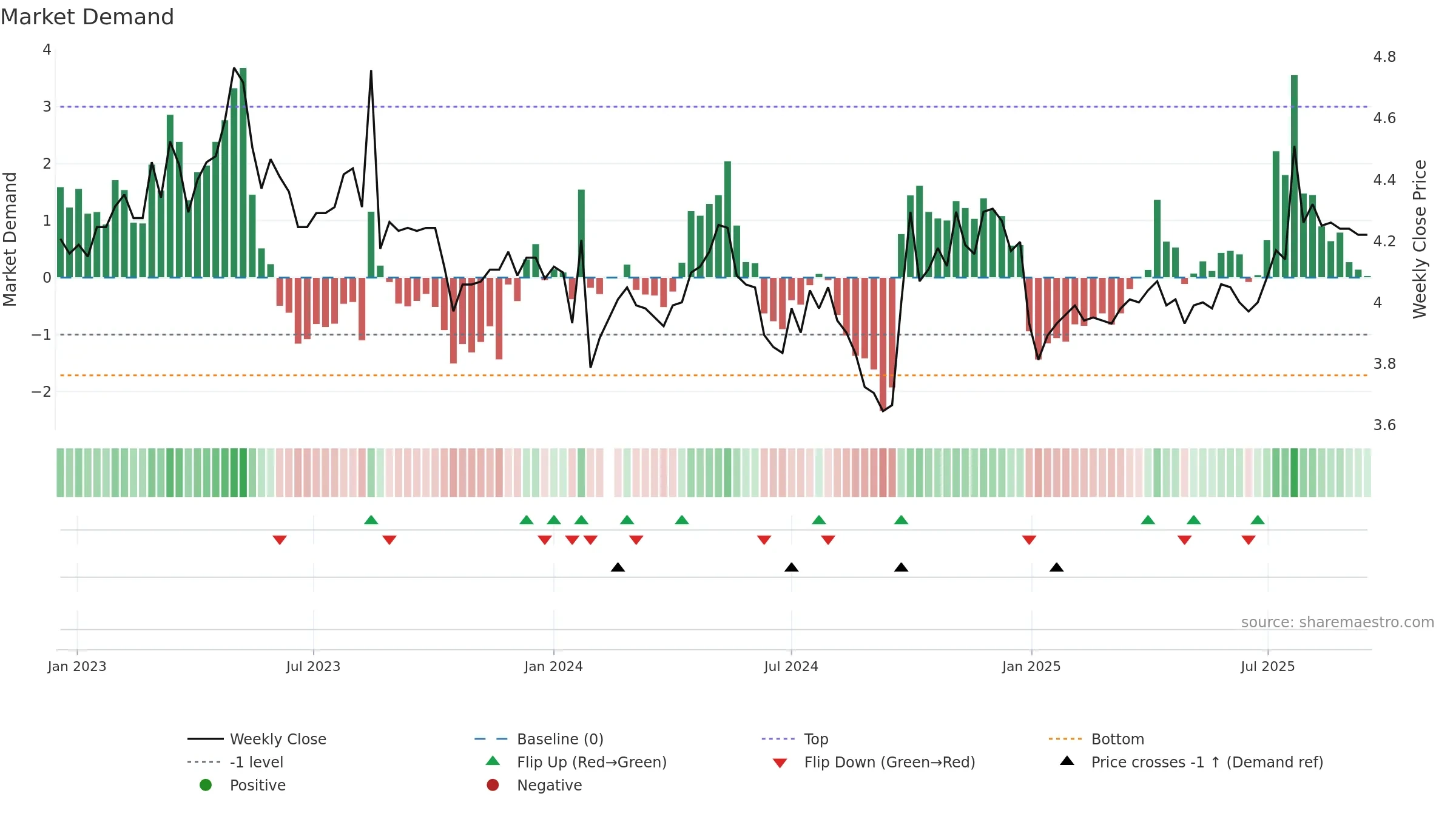 001213 weekly Market Demand chart, closing 2025-09-15.