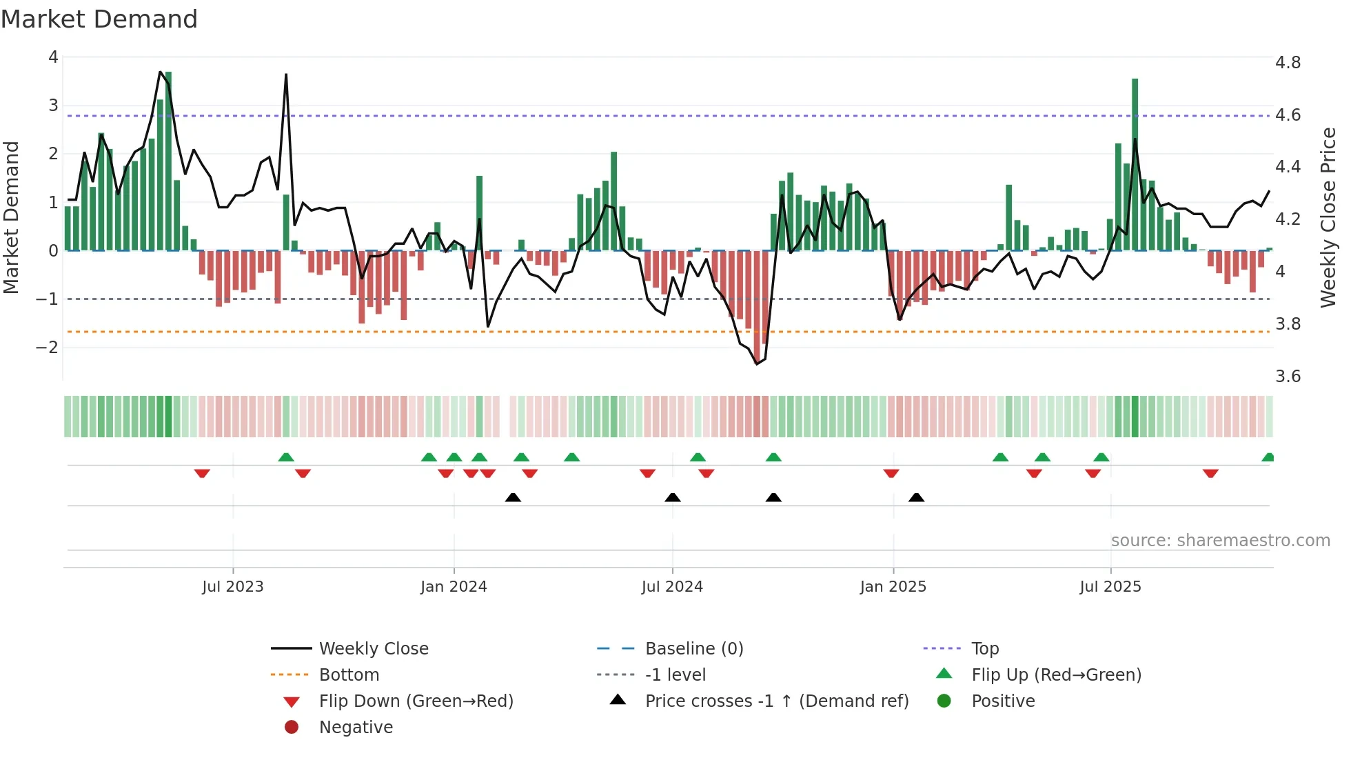 001213 weekly Market Demand chart