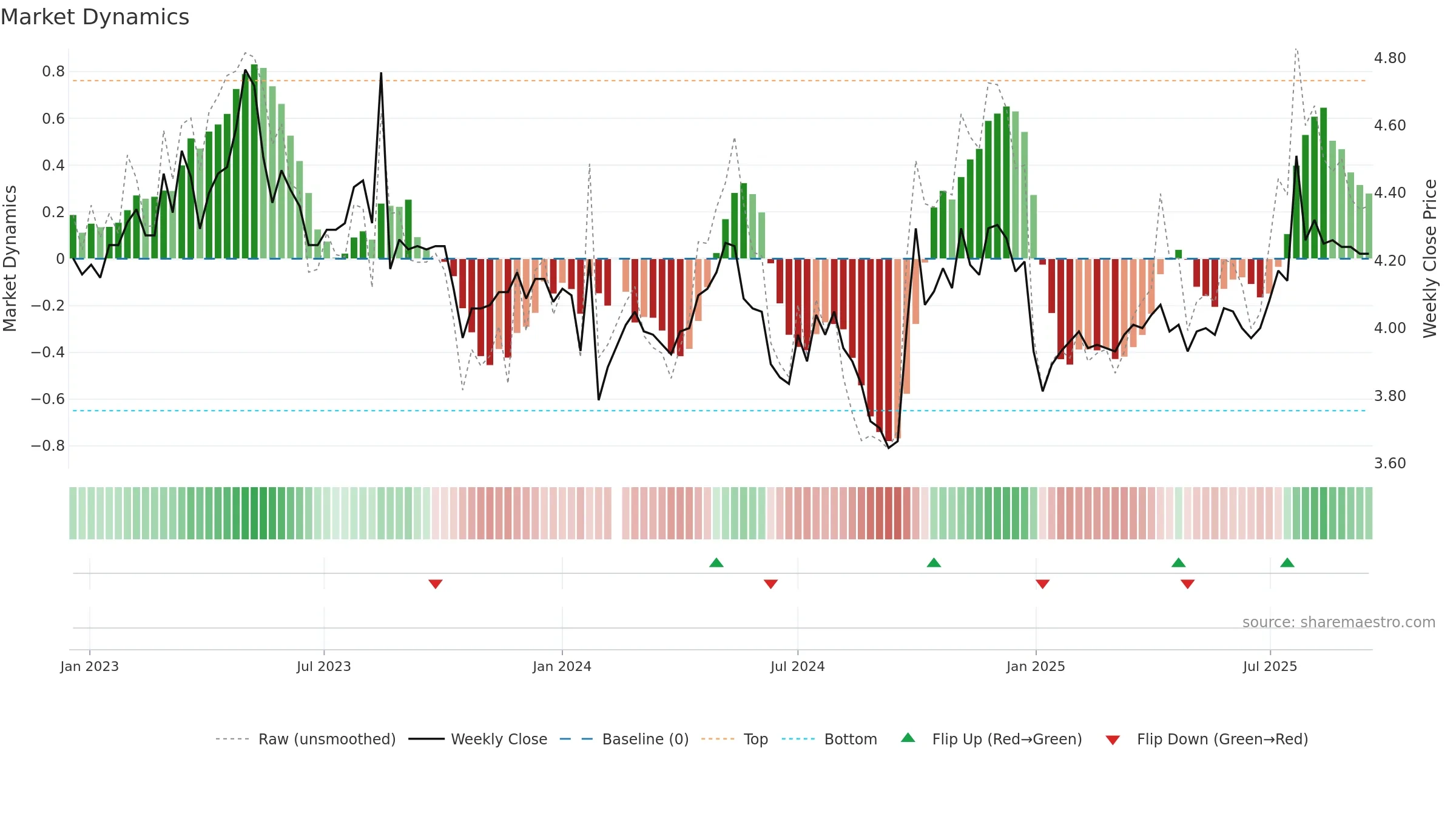 001213 weekly Market Dynamics chart, closing 2025-09-15.
