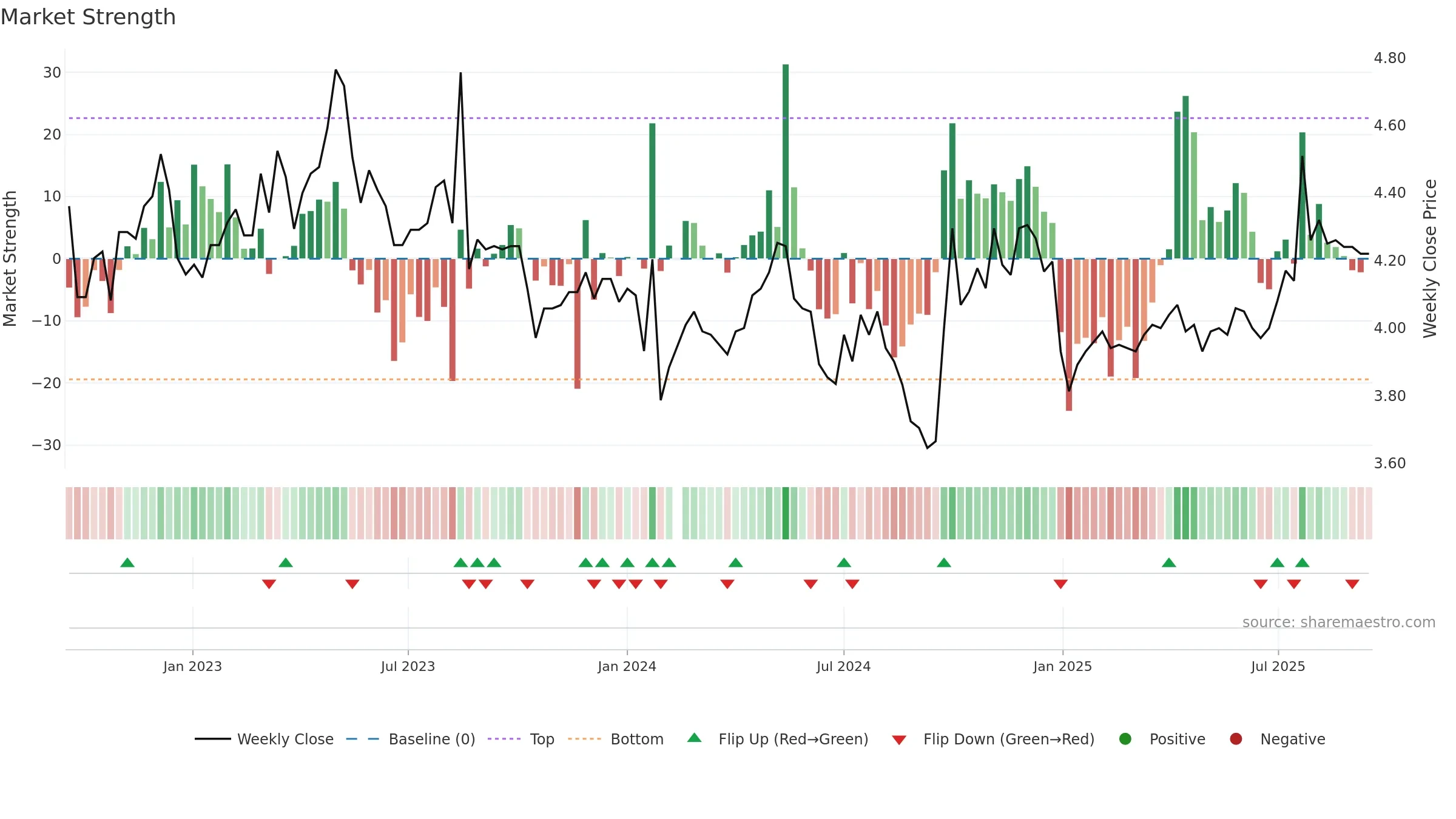 001213 weekly Market Strength chart, closing 2025-09-15.