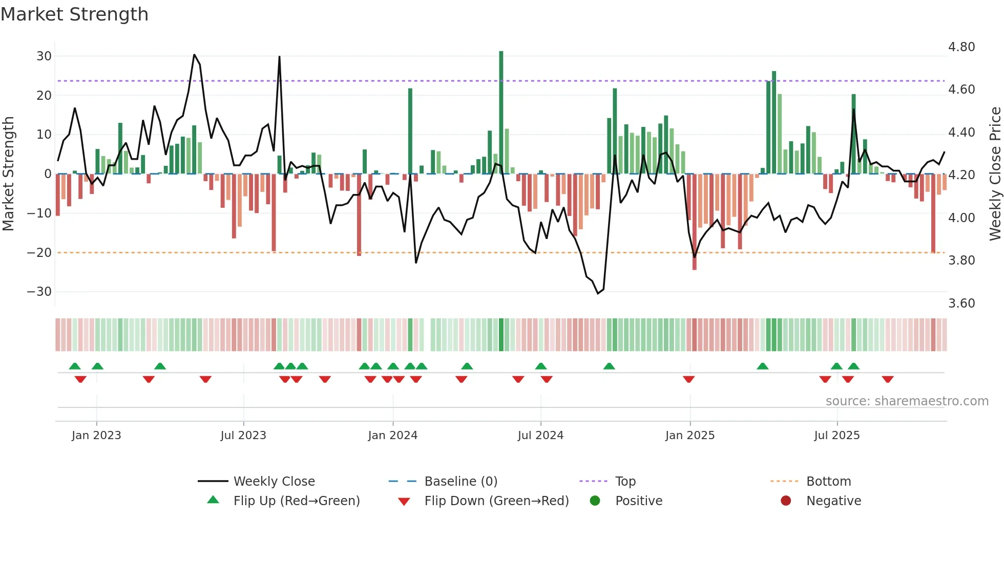 001213 weekly Market Strength chart