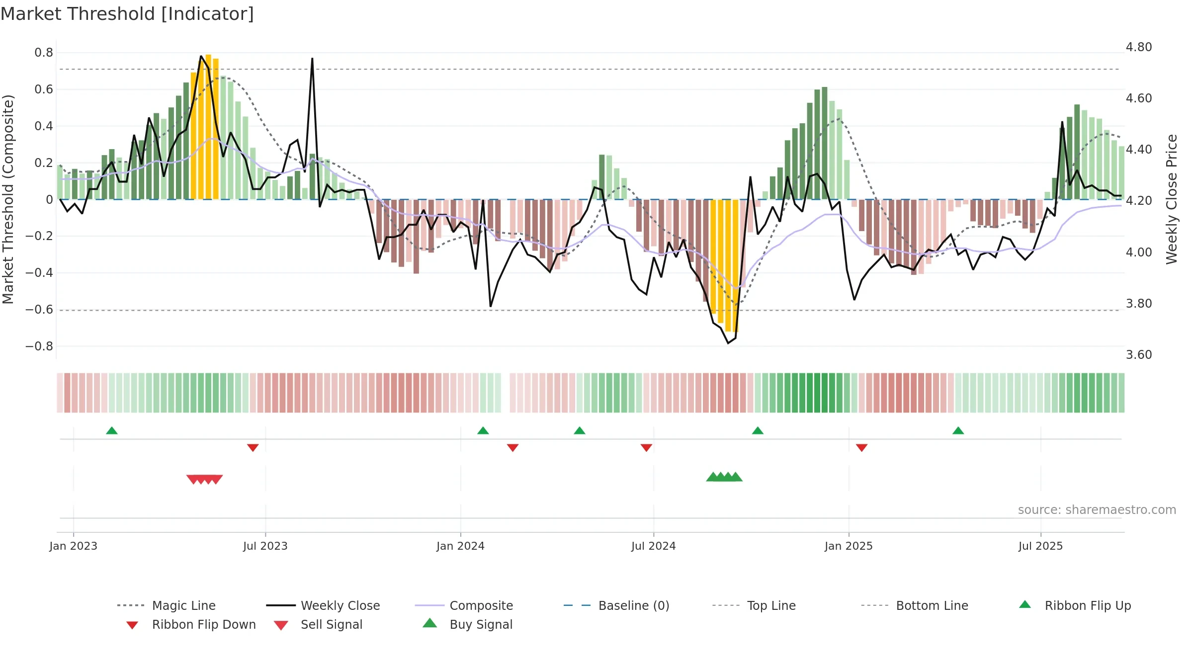 001213 weekly Market Threshold chart, closing 2025-09-15.
