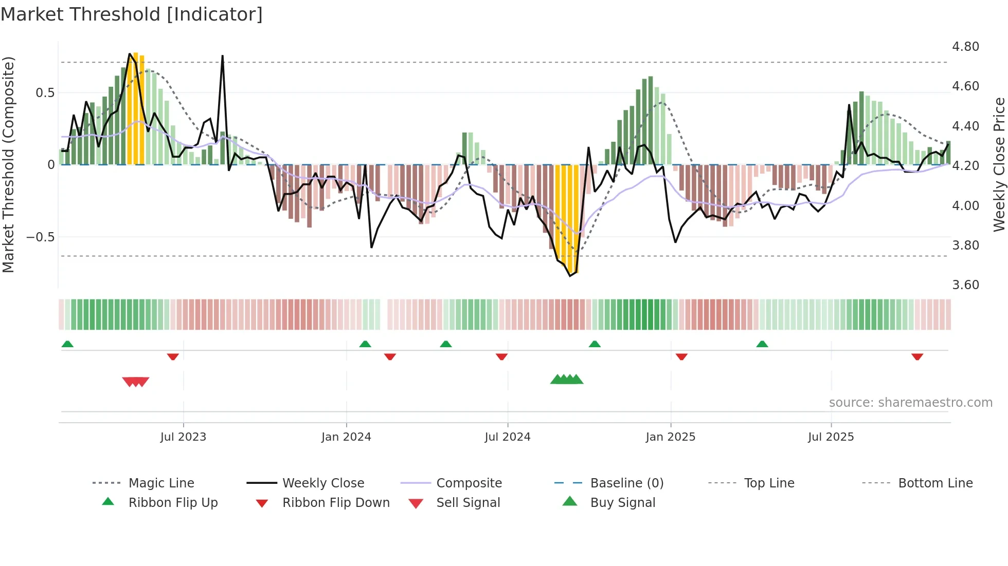001213 weekly Market Threshold chart