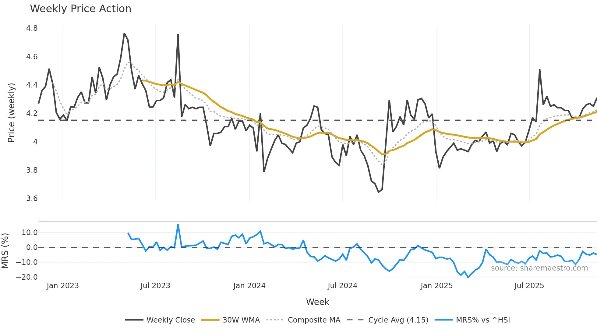 001213 weekly Price Action chart, closing 2025-11-10