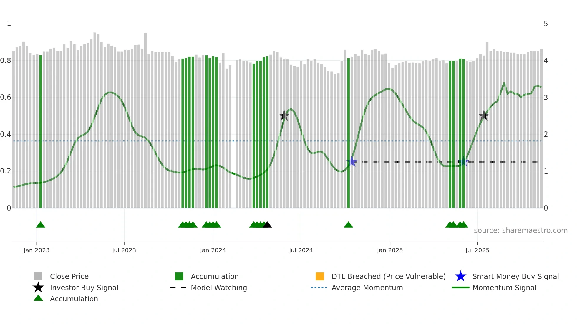 001213 weekly Smart Money chart