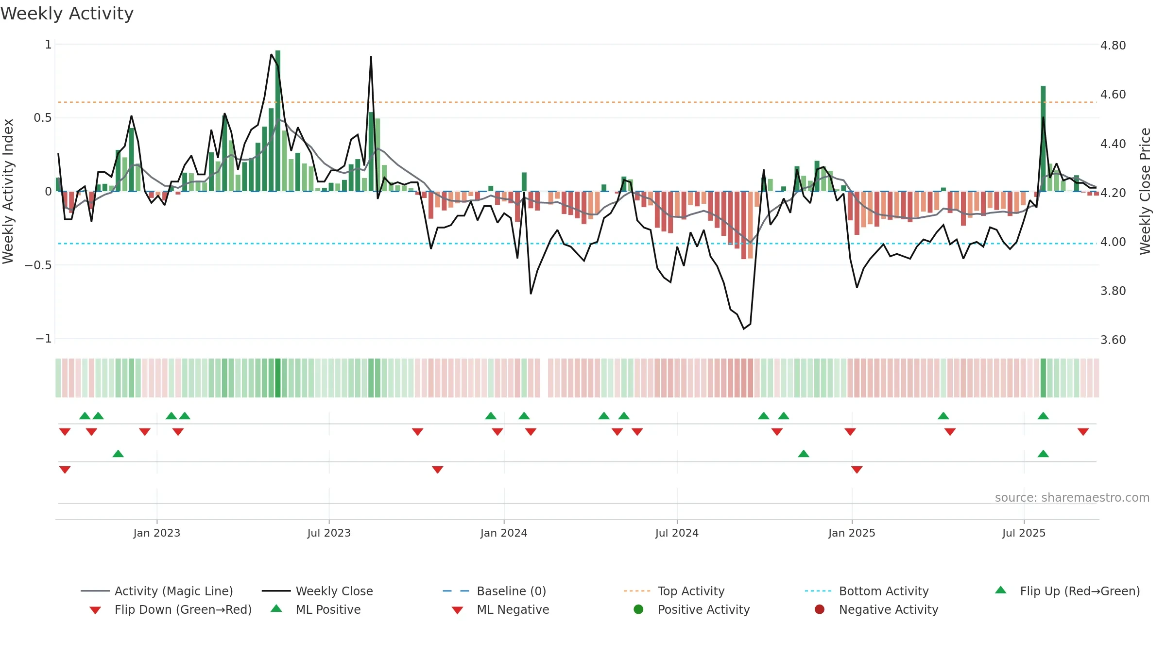 001213 weekly Activity chart, closing 2025-09-15.