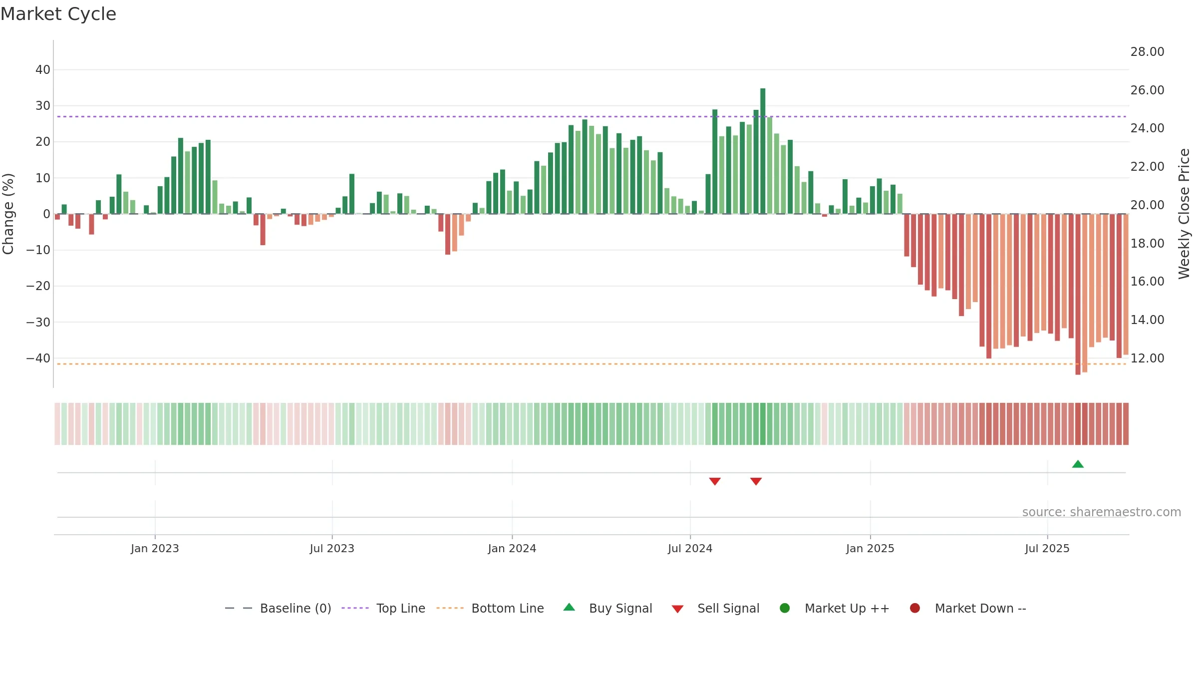 AVTR weekly Market Cycle chart, closing 2025-09-19.