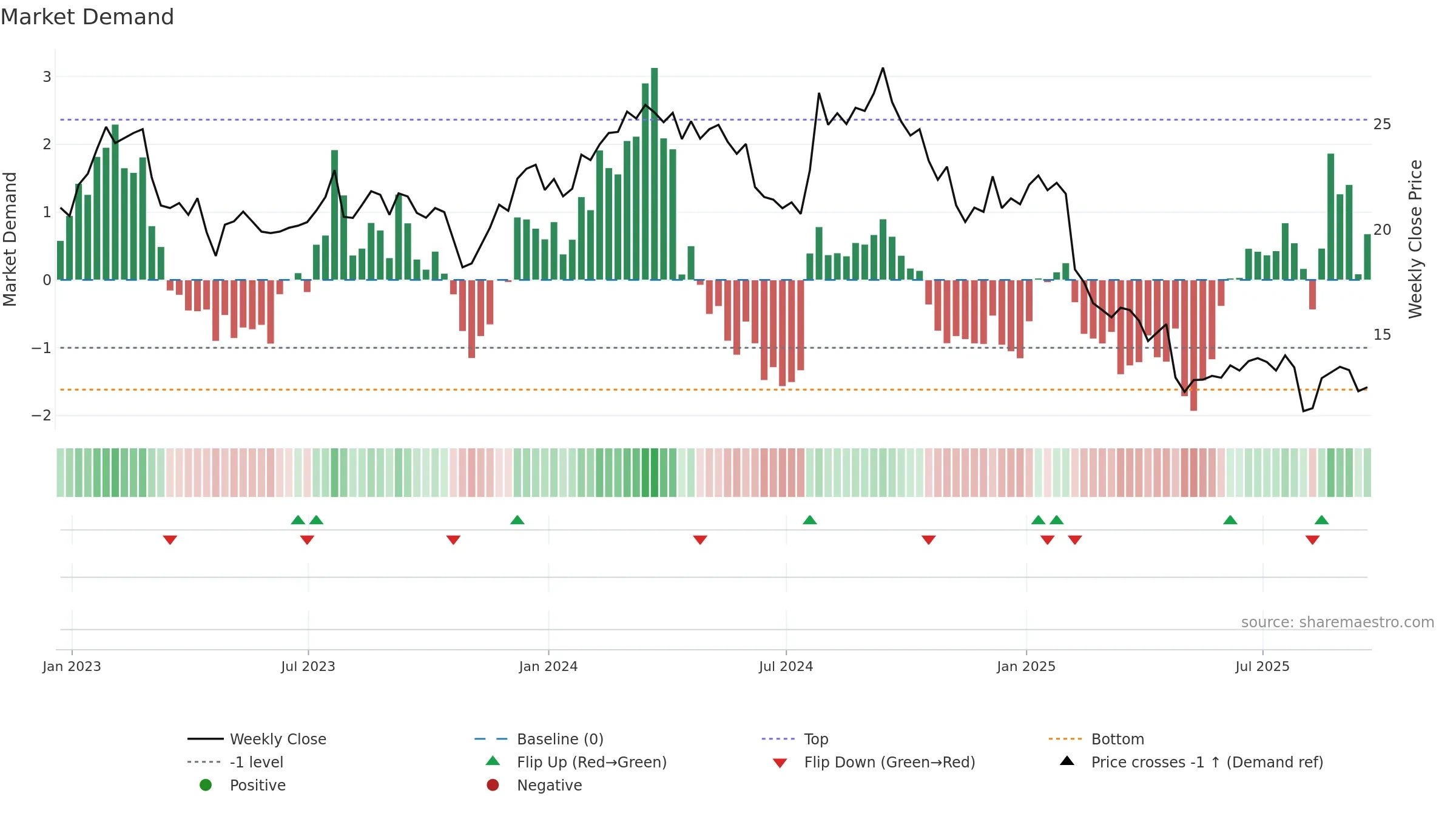 AVTR weekly Market Demand chart, closing 2025-09-19.