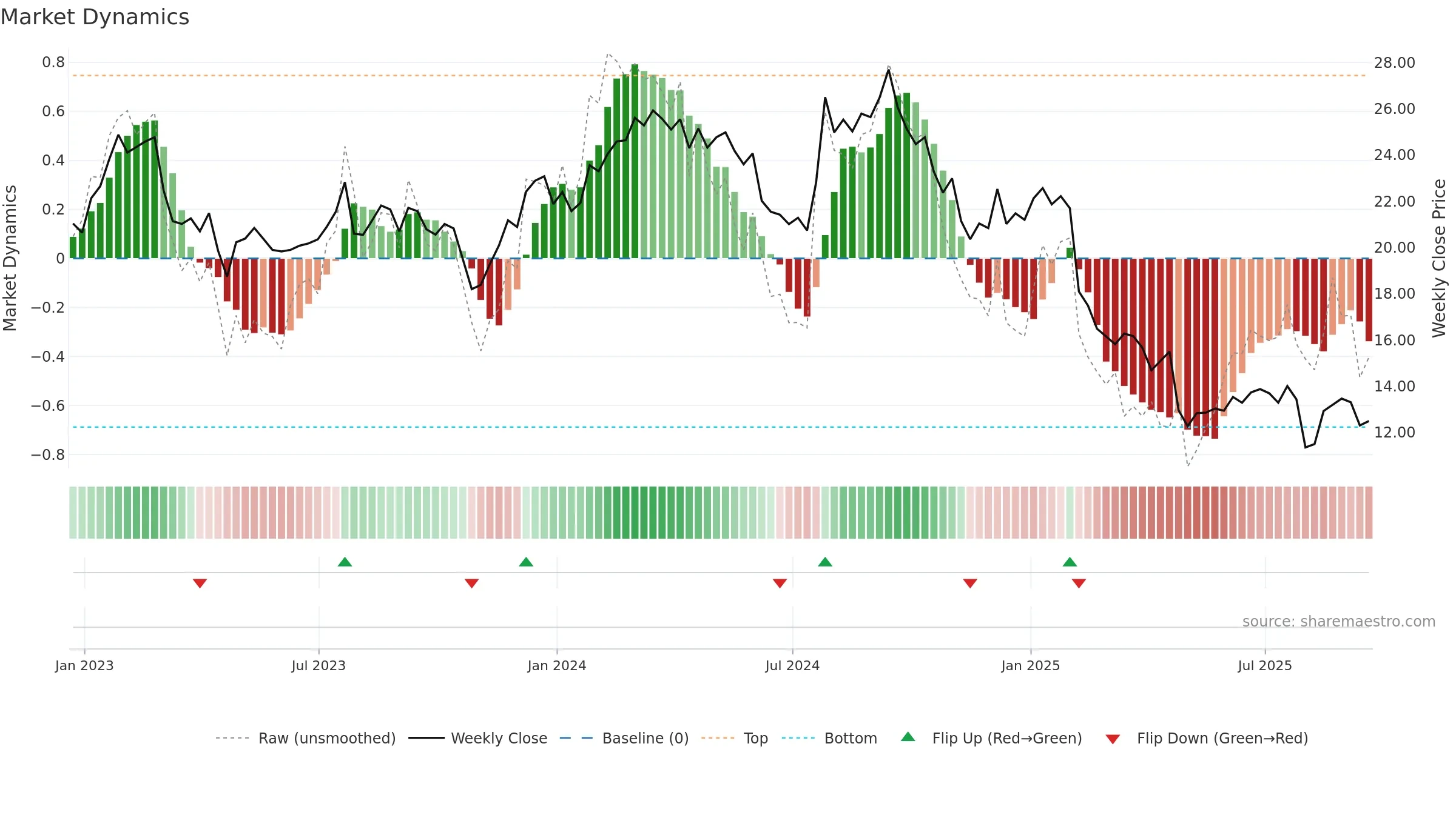 AVTR weekly Market Dynamics chart, closing 2025-09-19.