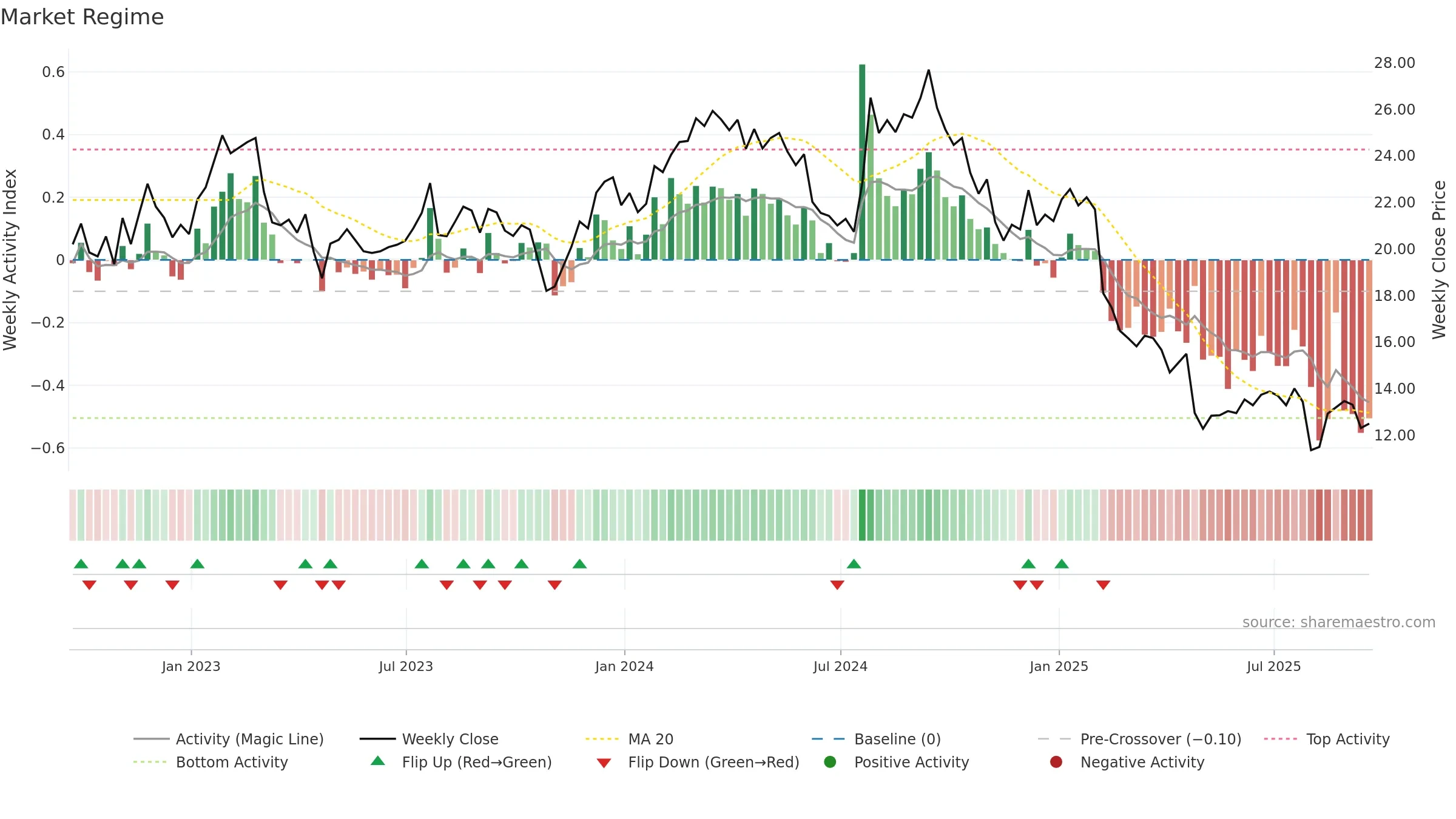 AVTR weekly Market Snapshot chart, closing 2025-09-19.