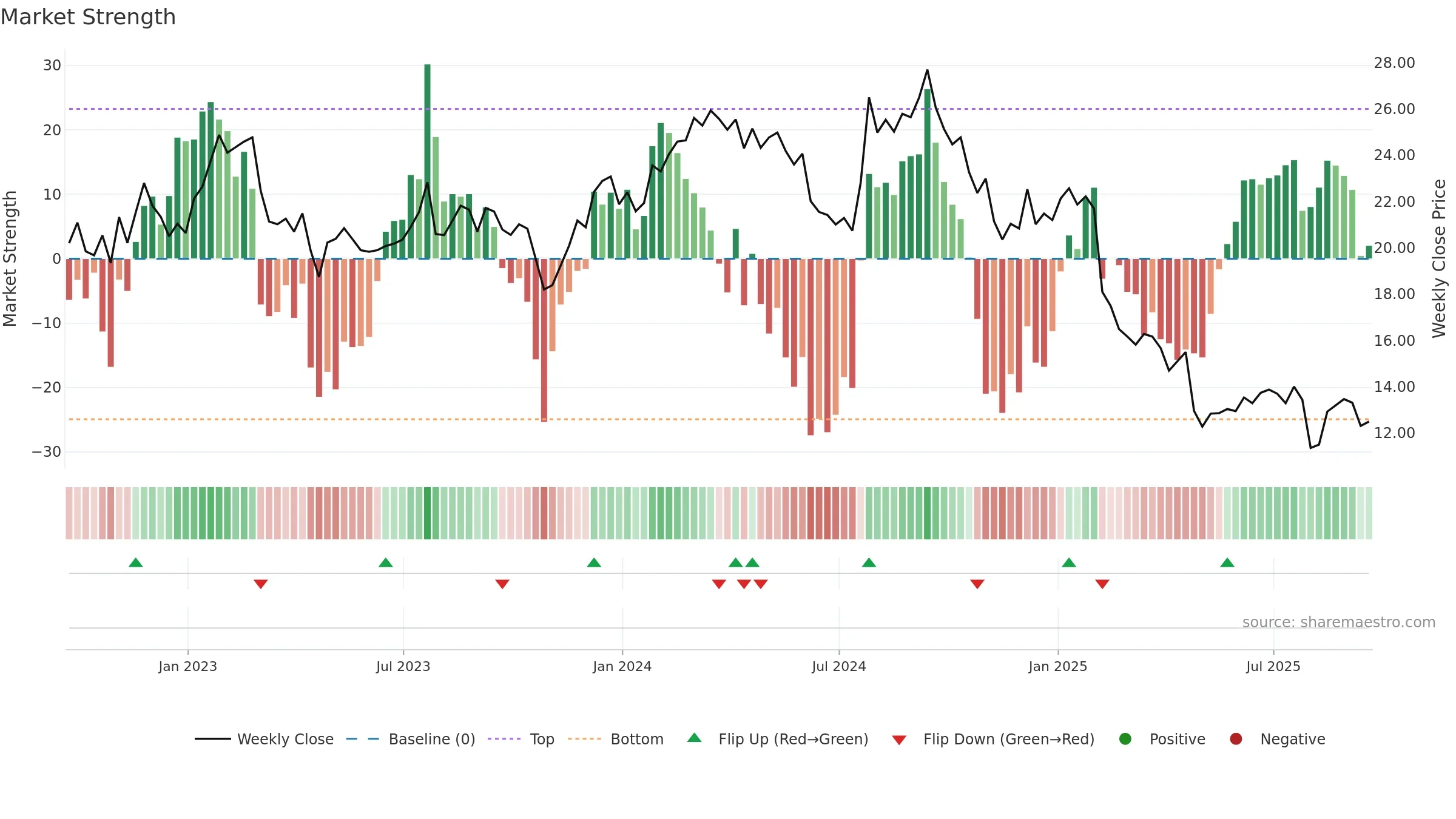 AVTR weekly Market Strength chart, closing 2025-09-19.