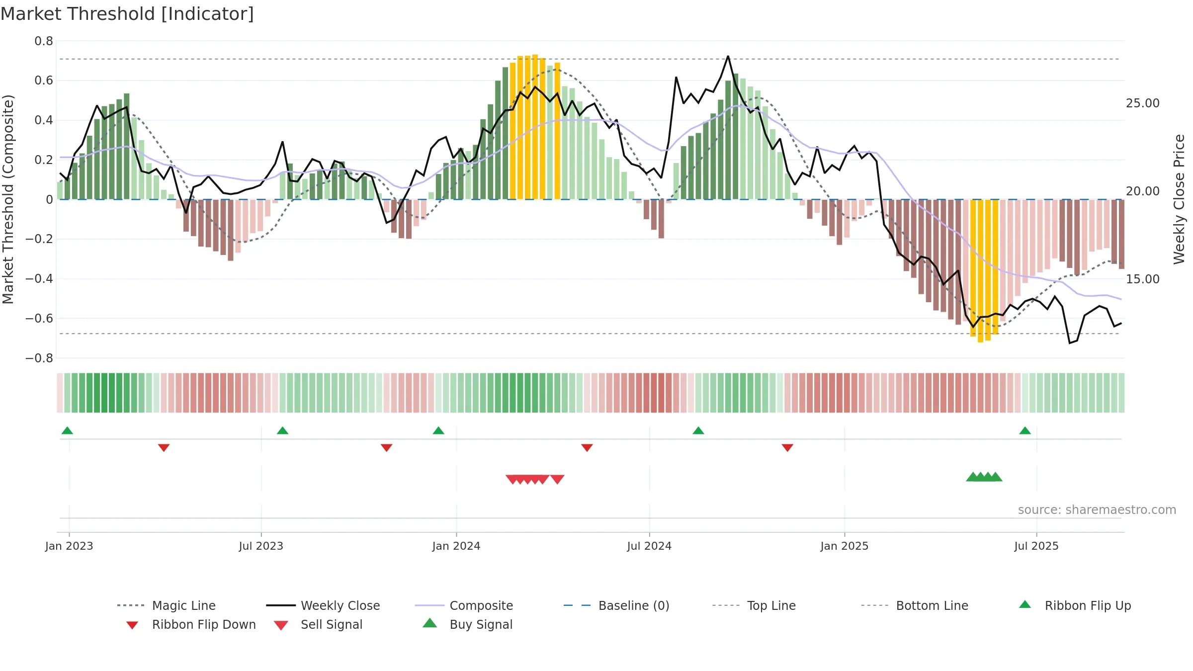 AVTR weekly Market Threshold chart, closing 2025-09-19.