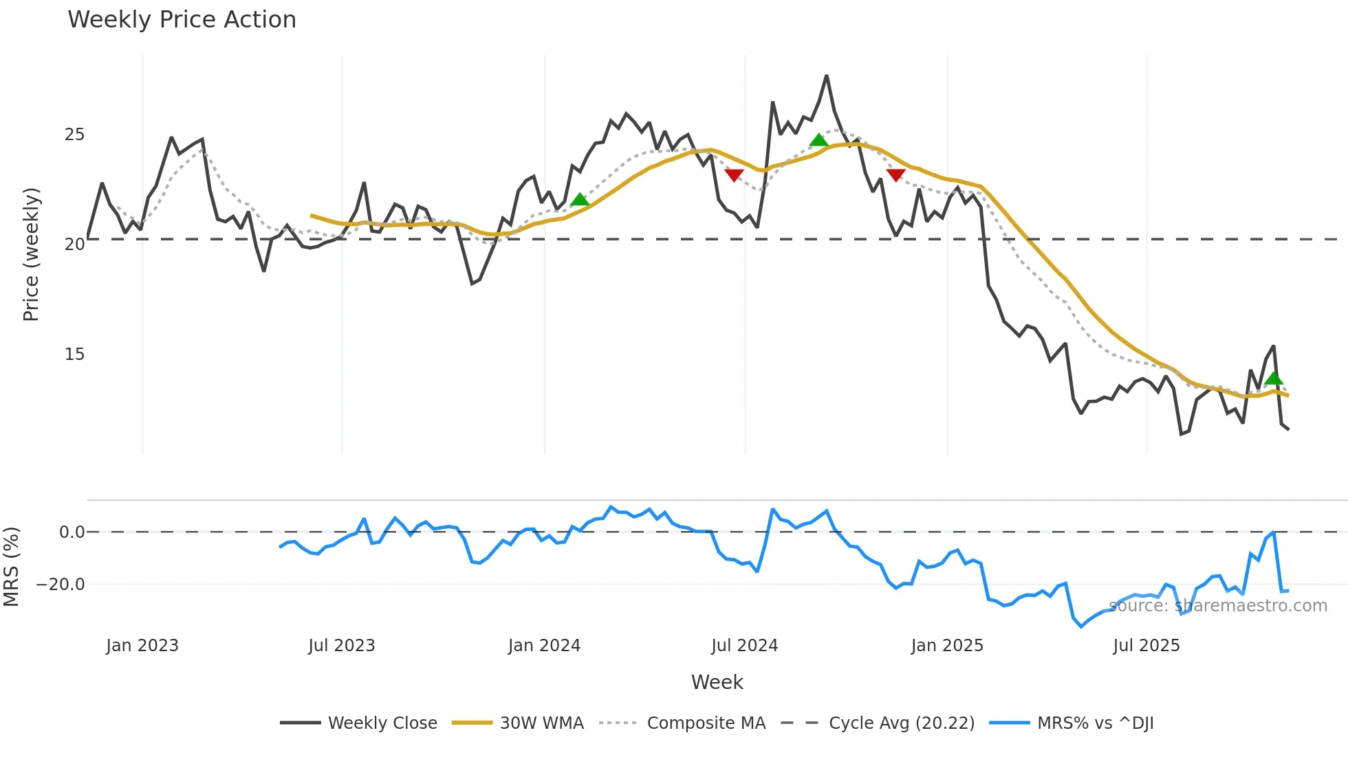 AVTR weekly Price Action chart, closing 2025-11-07