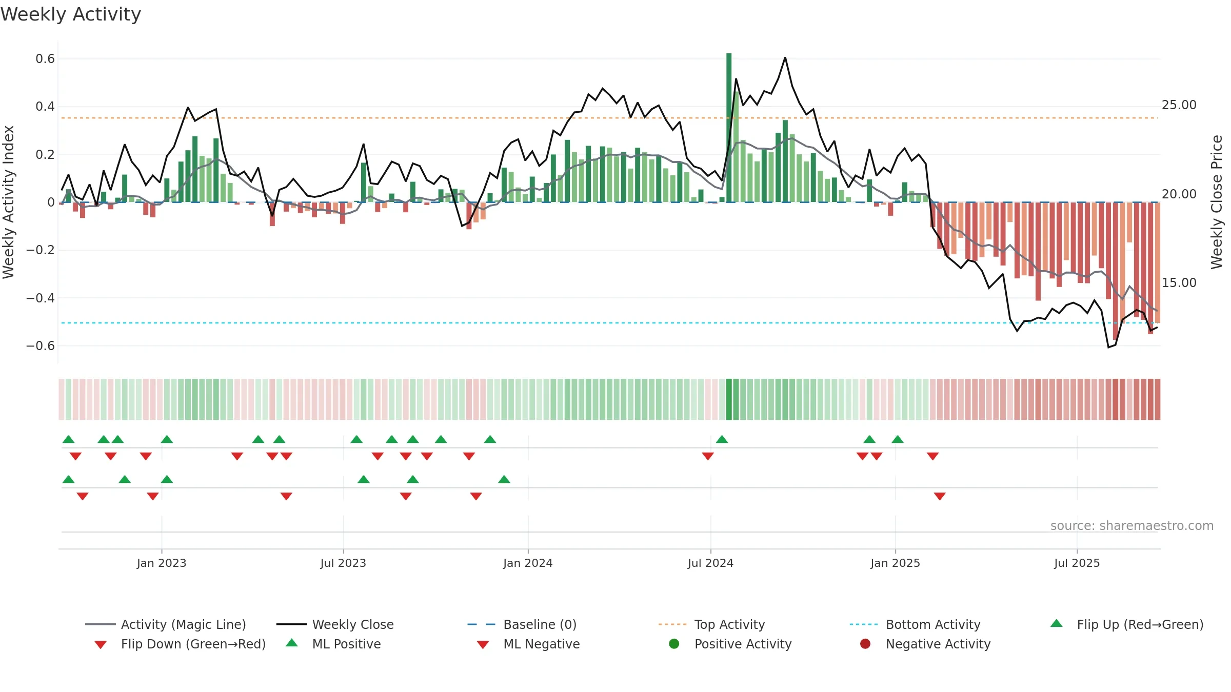 AVTR weekly Activity chart, closing 2025-09-19.