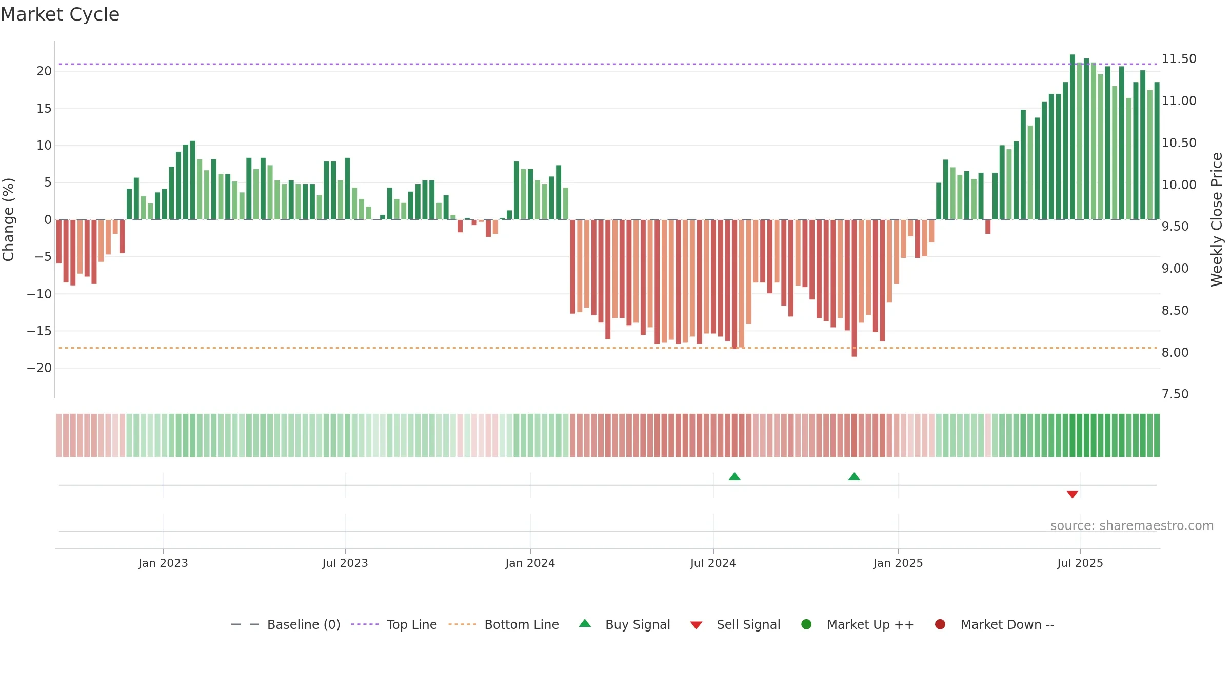 AALLON weekly Market Cycle chart, closing 2025-09-15.