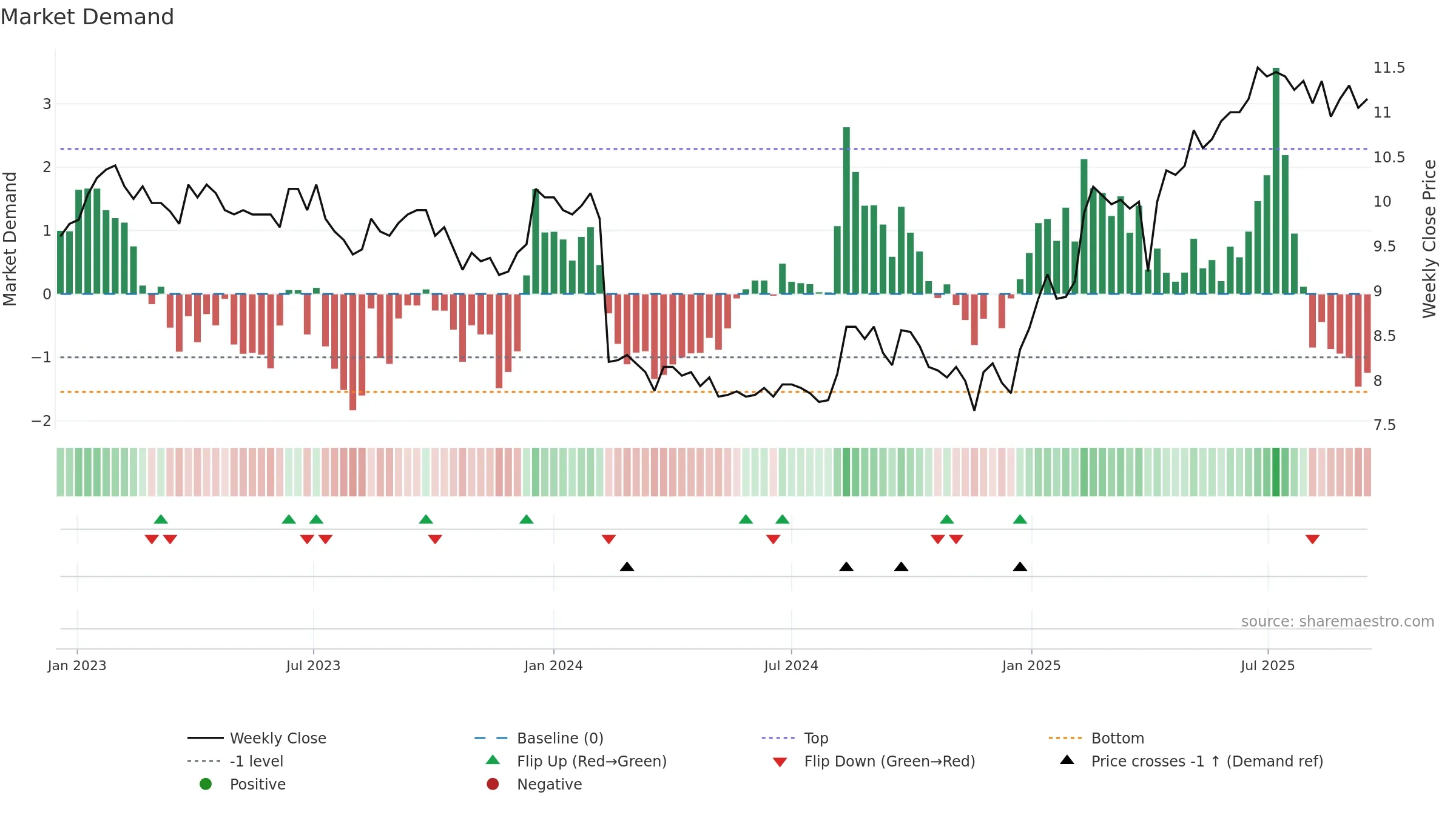 AALLON weekly Market Demand chart, closing 2025-09-15.