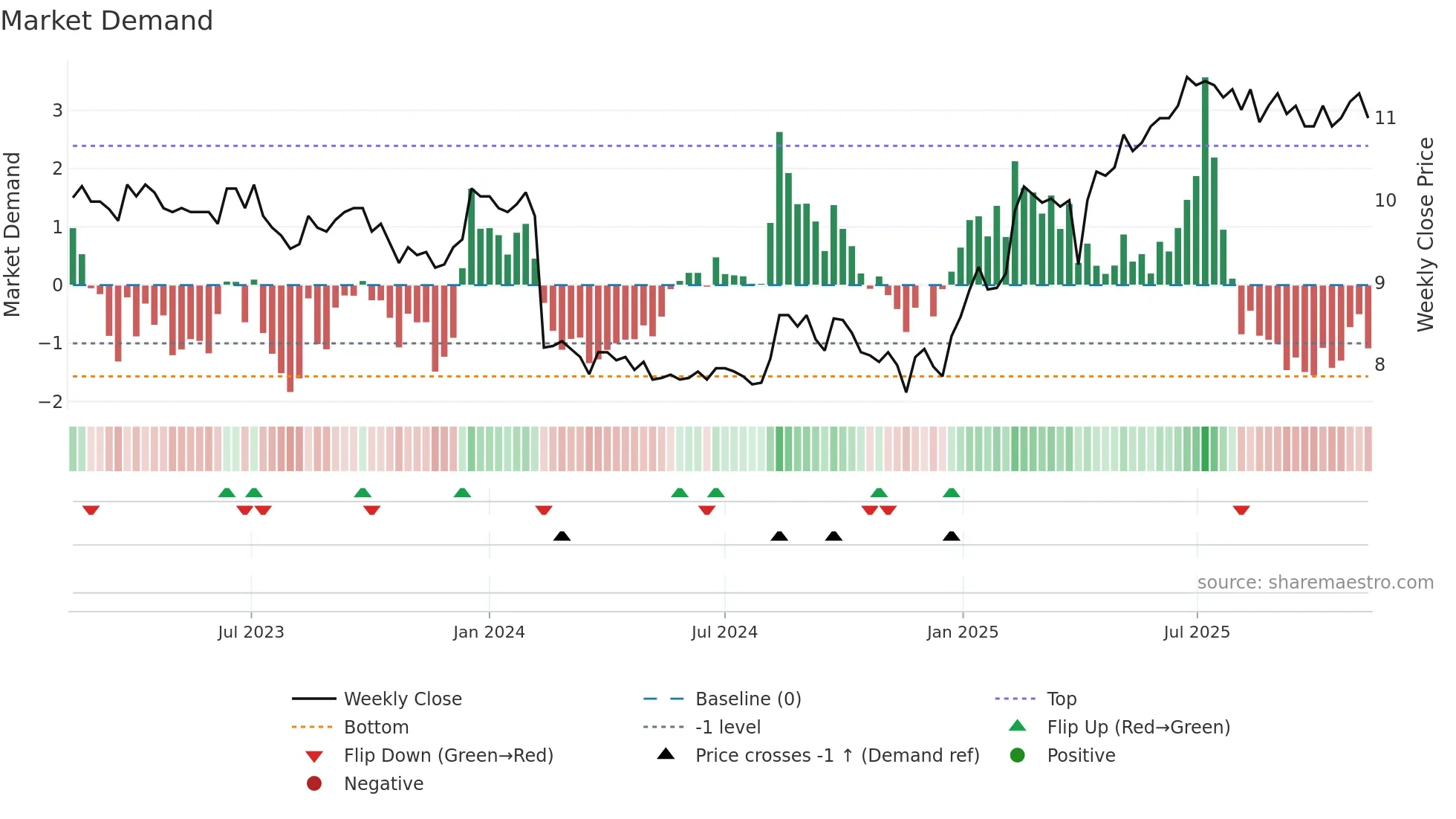 AALLON weekly Market Demand chart