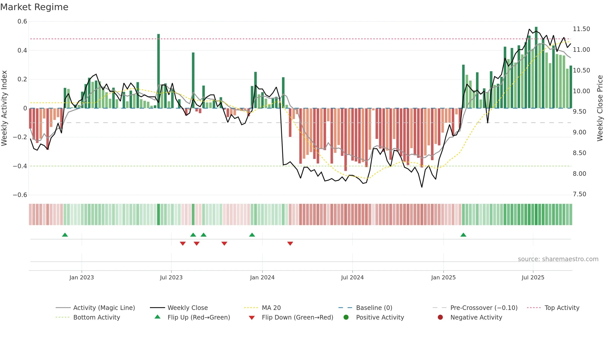 AALLON weekly Market Snapshot chart, closing 2025-09-15.