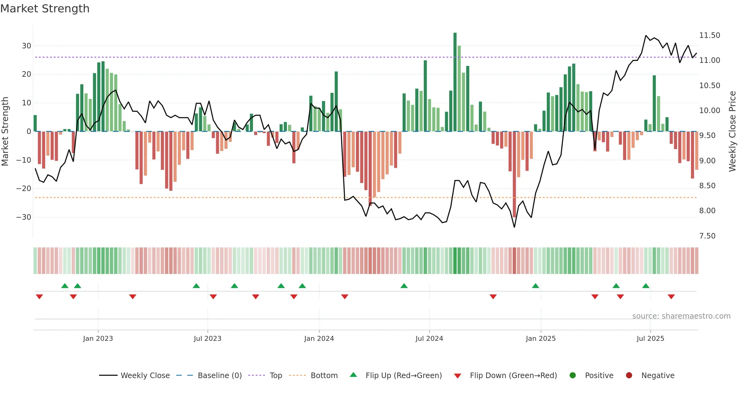 AALLON weekly Market Strength chart, closing 2025-09-15.