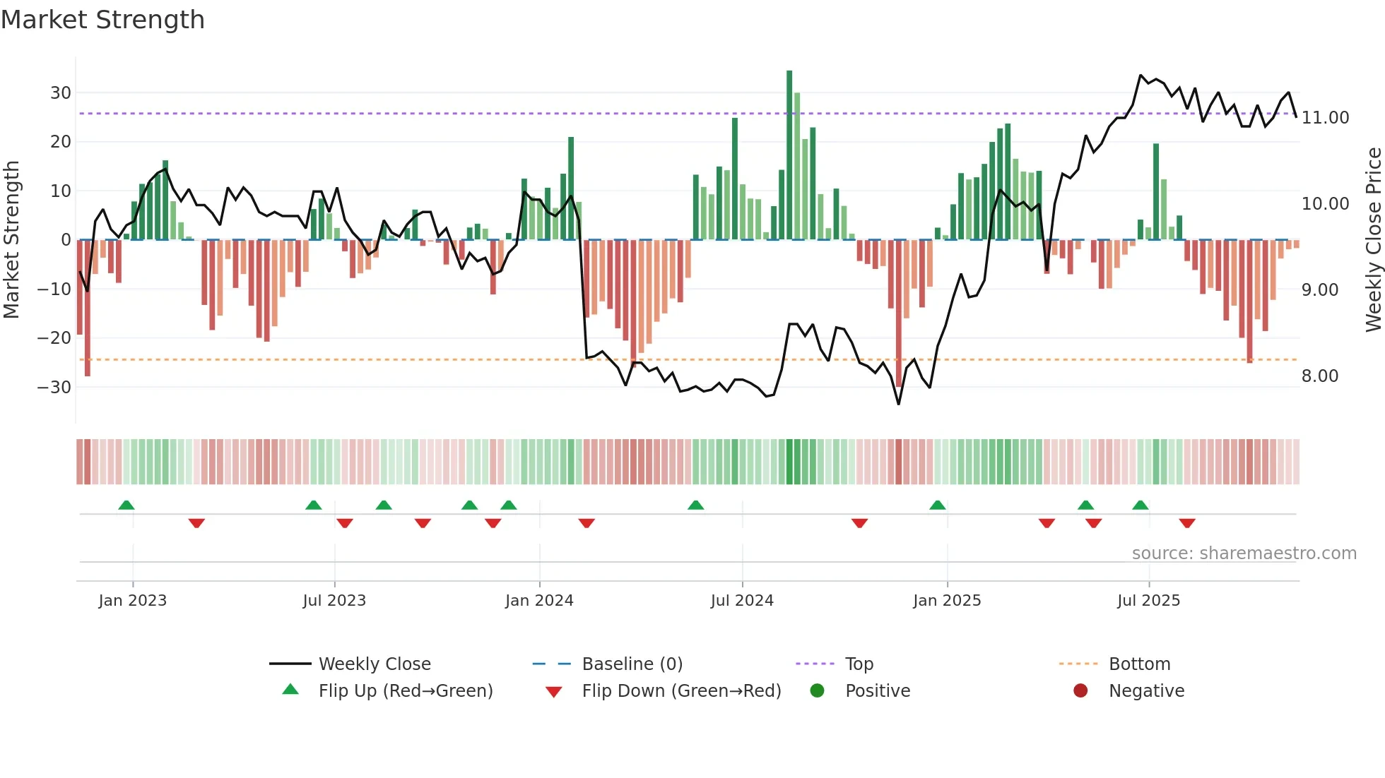 AALLON weekly Market Strength chart