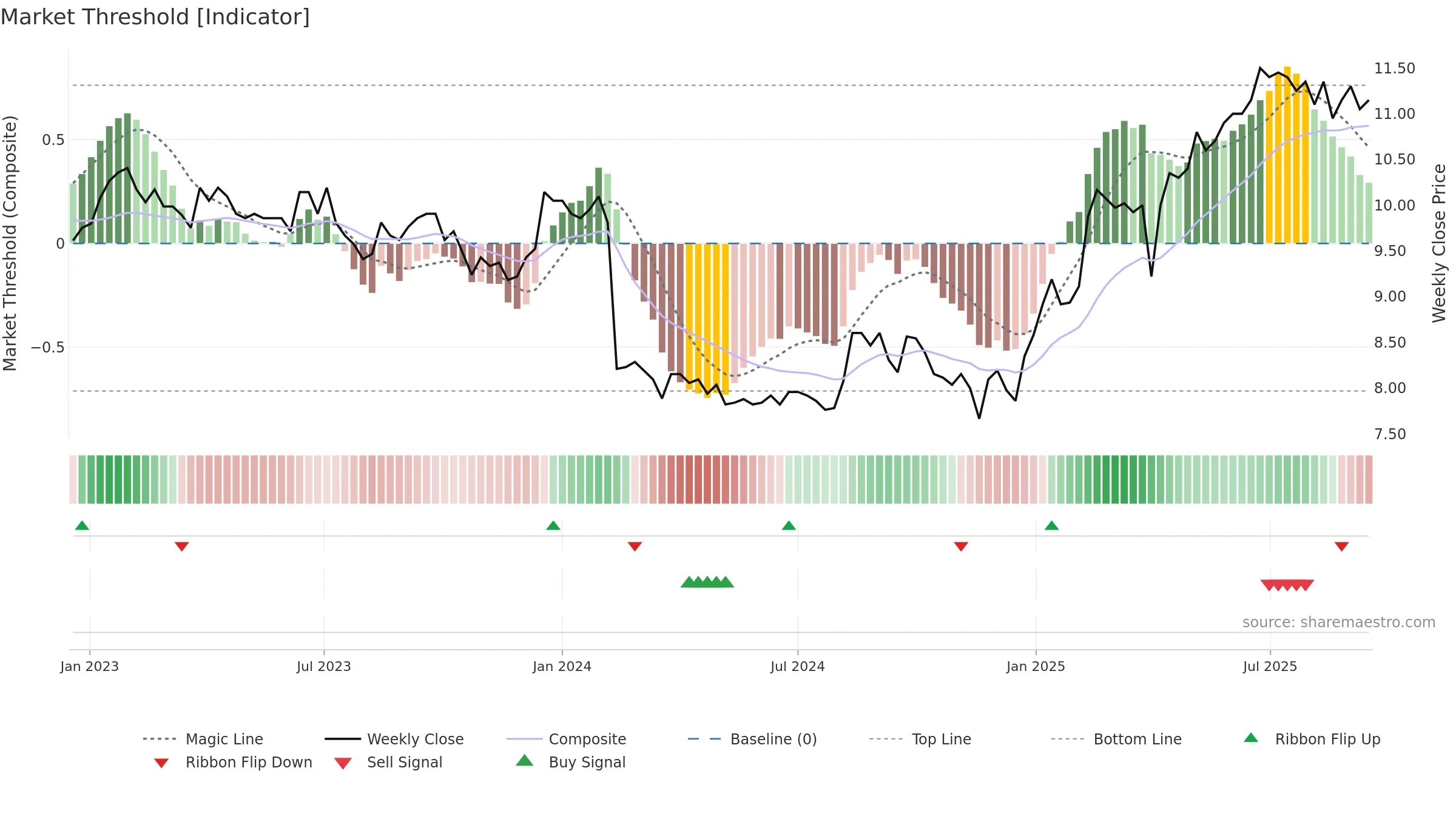 AALLON weekly Market Threshold chart, closing 2025-09-15.