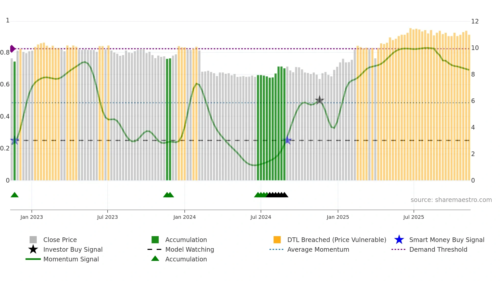 AALLON weekly Smart Money chart