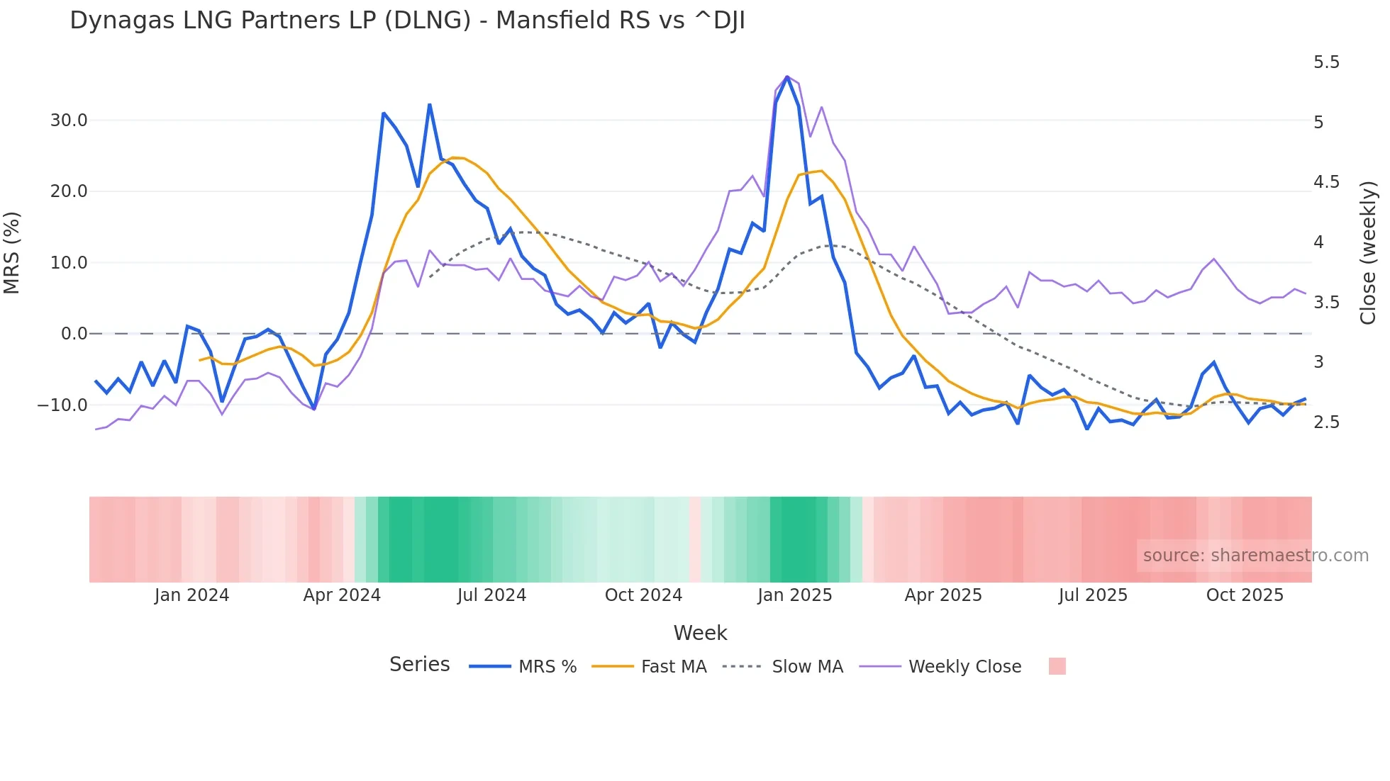 DLNG Mansfield Relative Strength chart