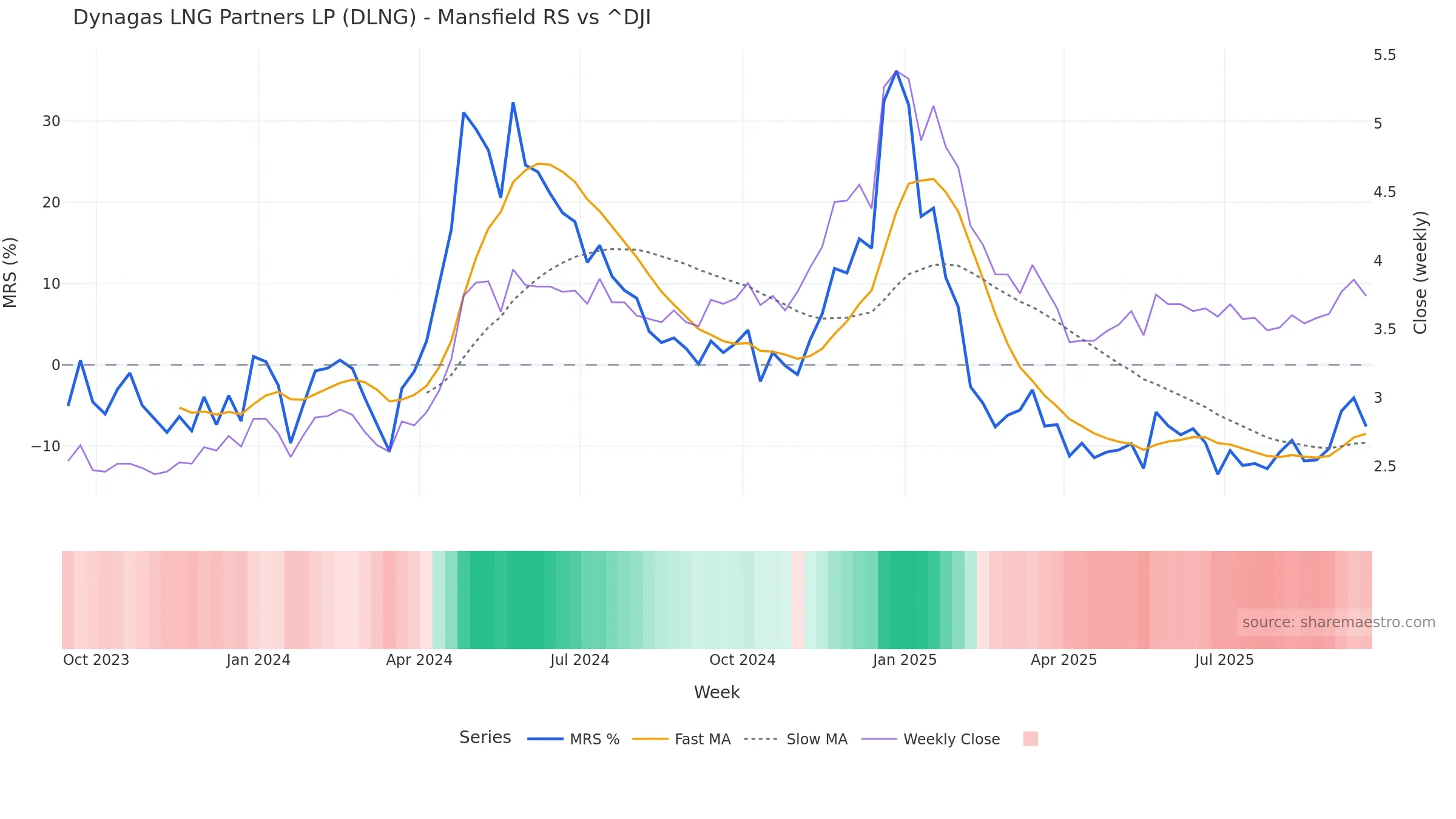 DLNG Mansfield Relative Strength vs ^DJI — weekly