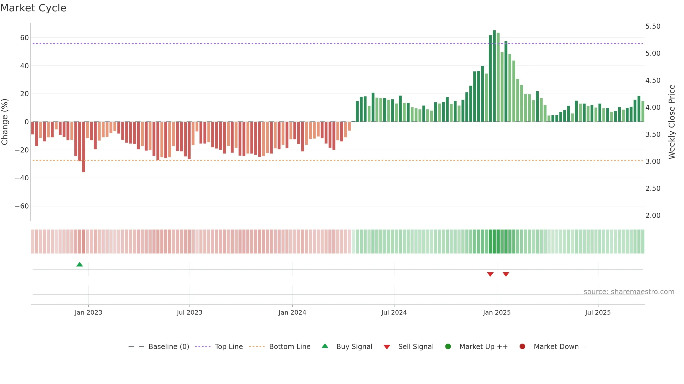 DLNG weekly Market Cycle chart, closing 2025-09-19.