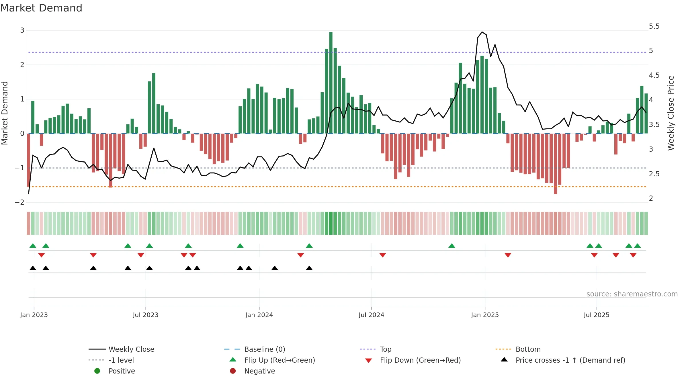 DLNG weekly Market Demand chart, closing 2025-09-19.
