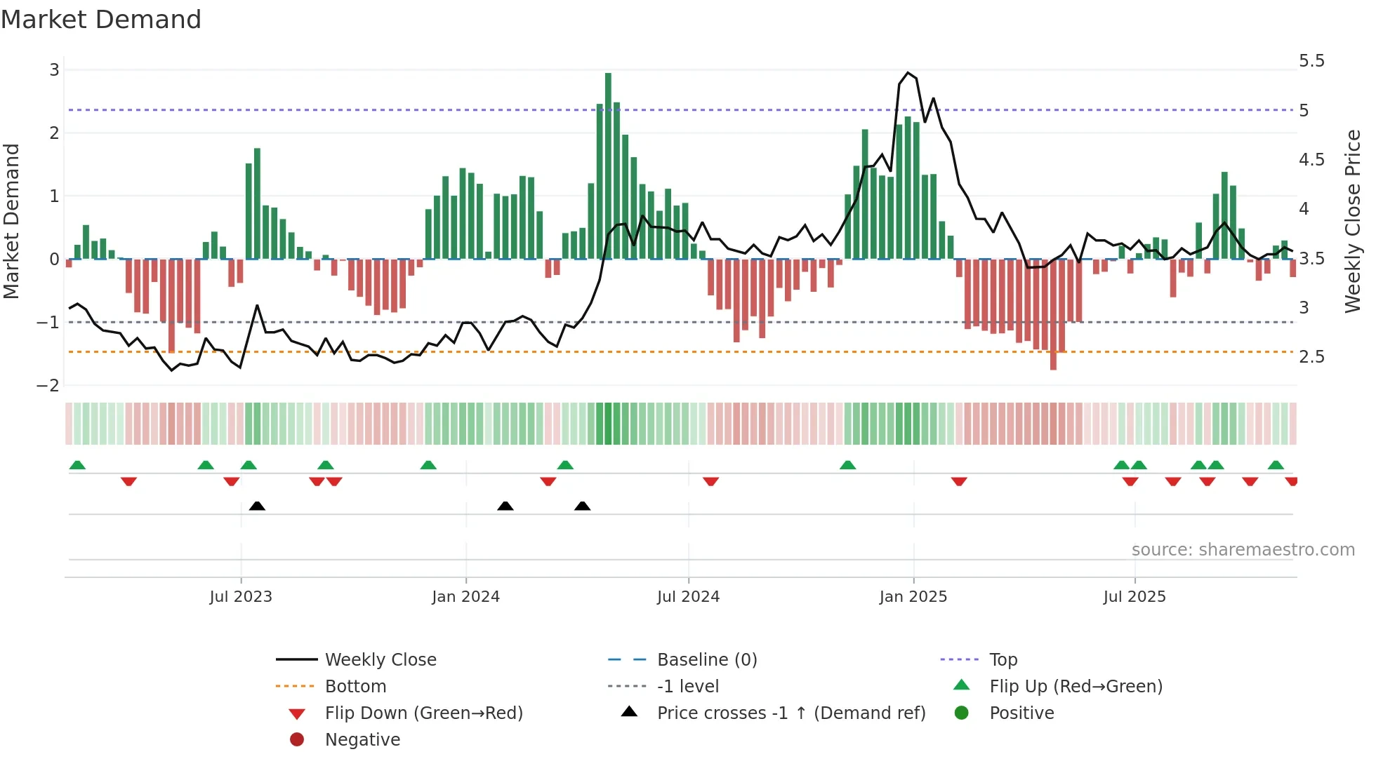 DLNG weekly Market Demand chart