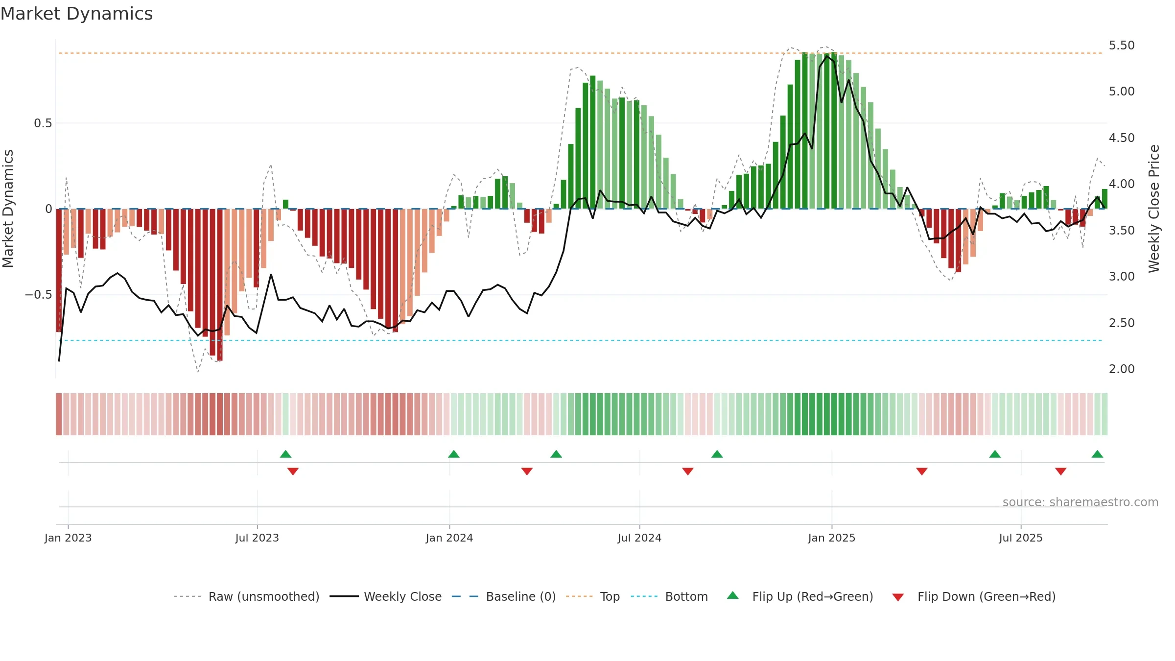 DLNG weekly Market Dynamics chart, closing 2025-09-19.