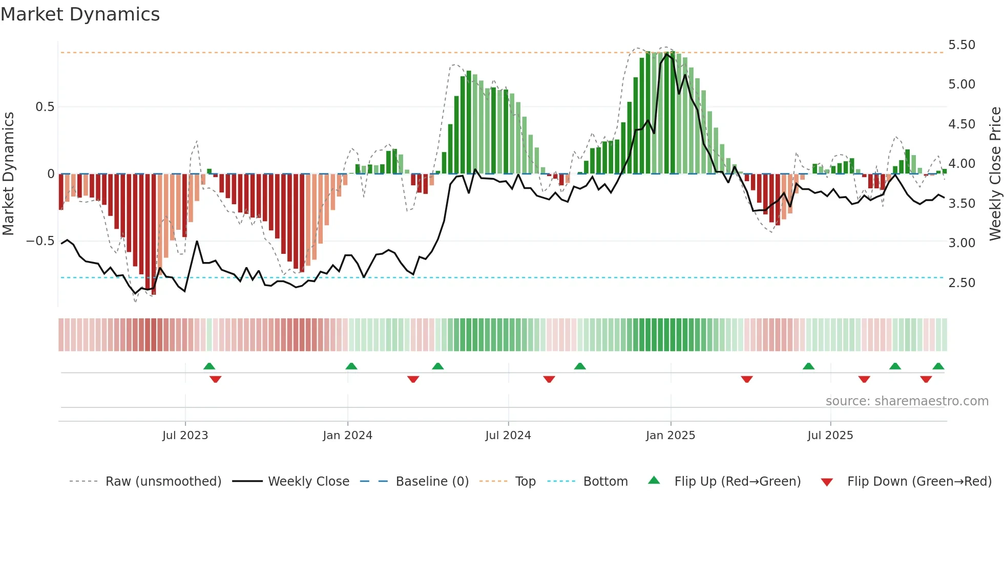 DLNG weekly Market Dynamics chart