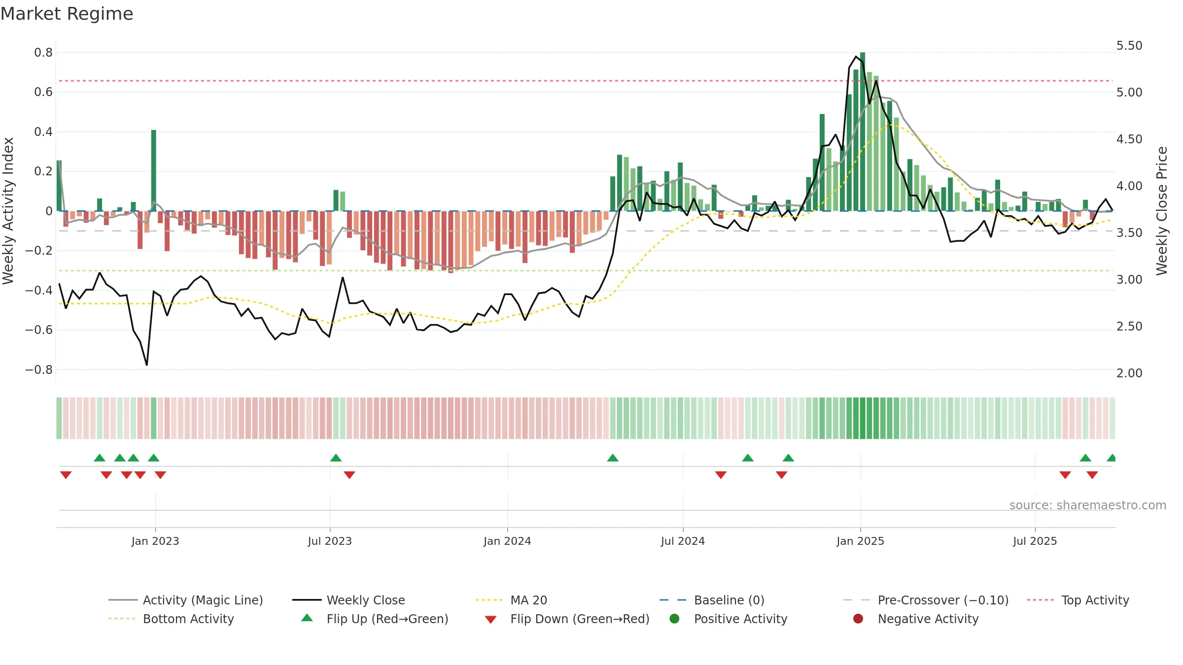 DLNG weekly Market Snapshot chart, closing 2025-09-19.
