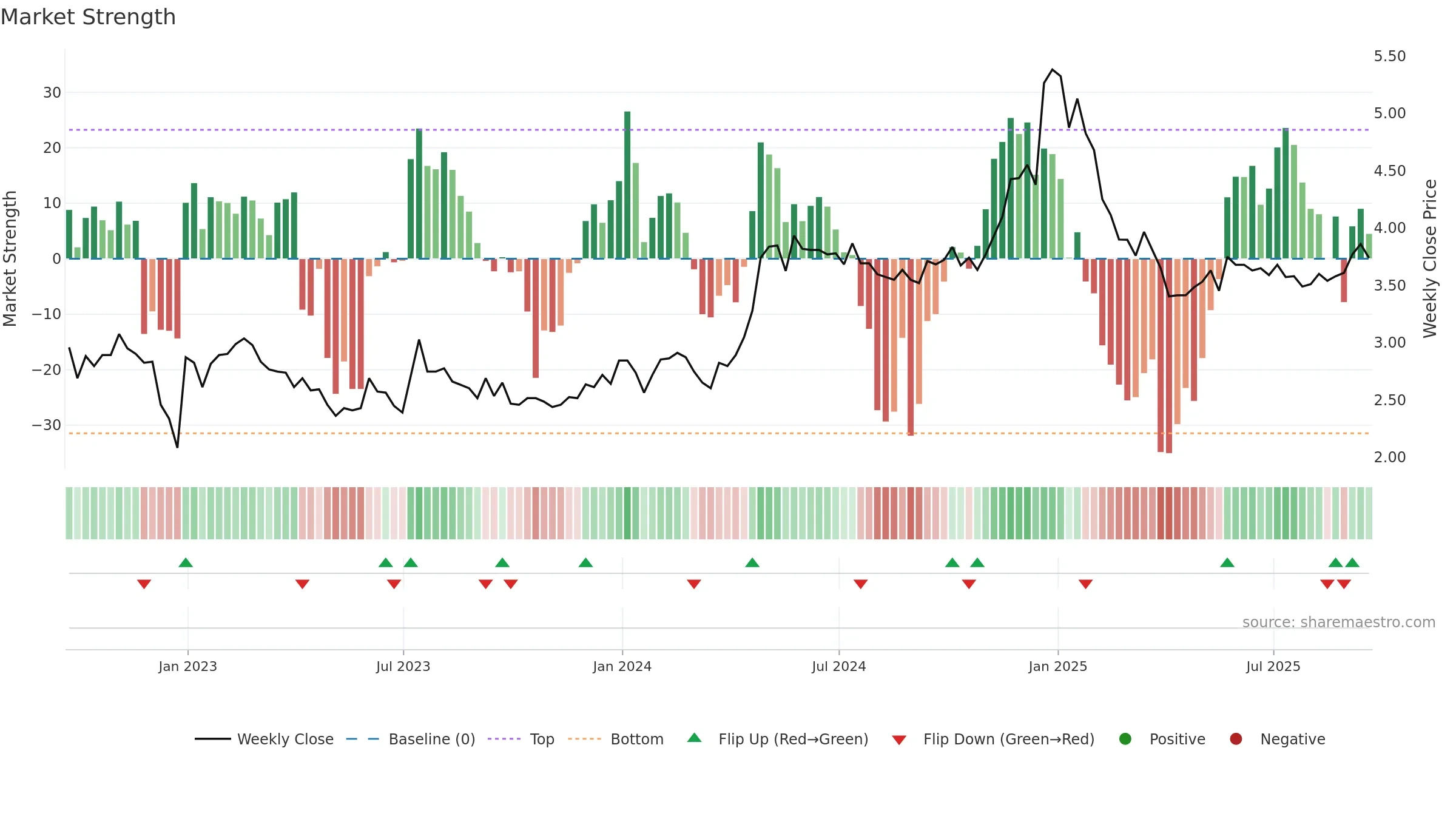 DLNG weekly Market Strength chart, closing 2025-09-19.
