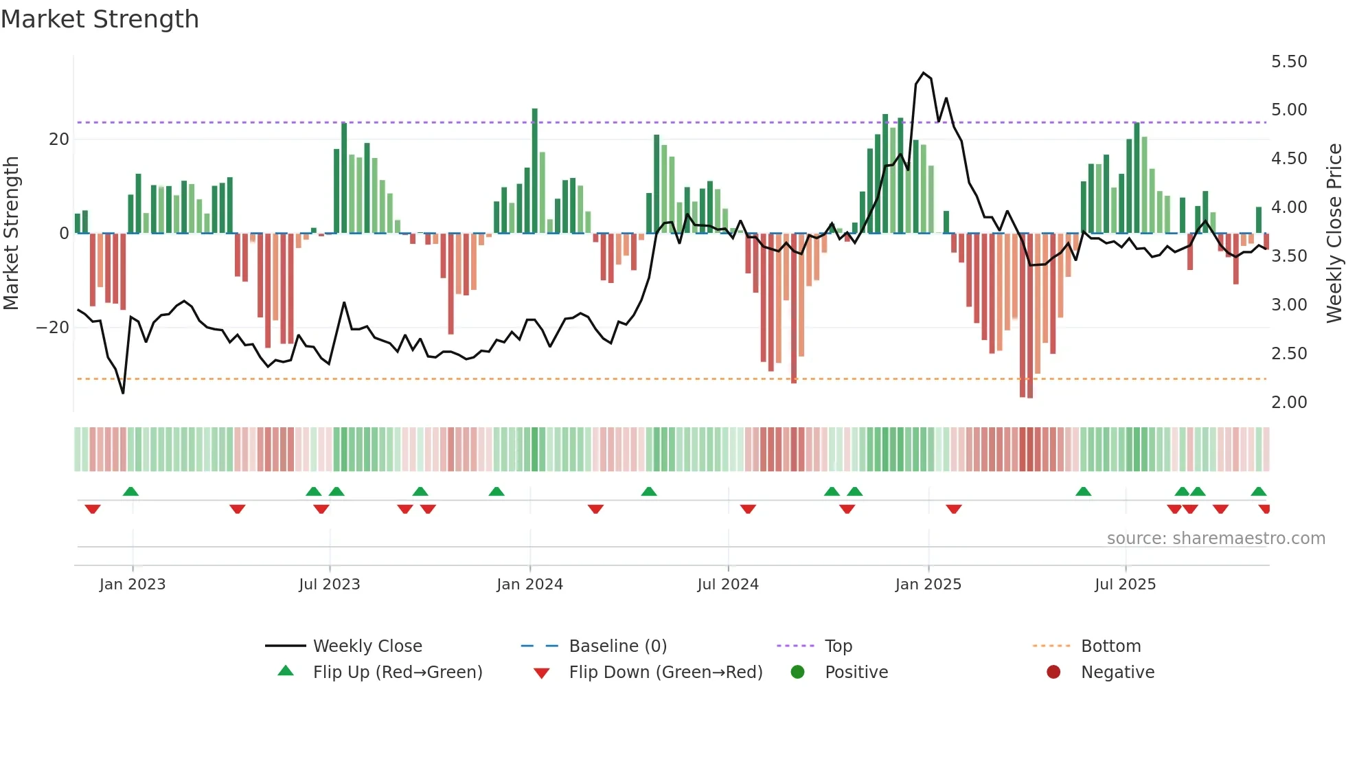 DLNG weekly Market Strength chart