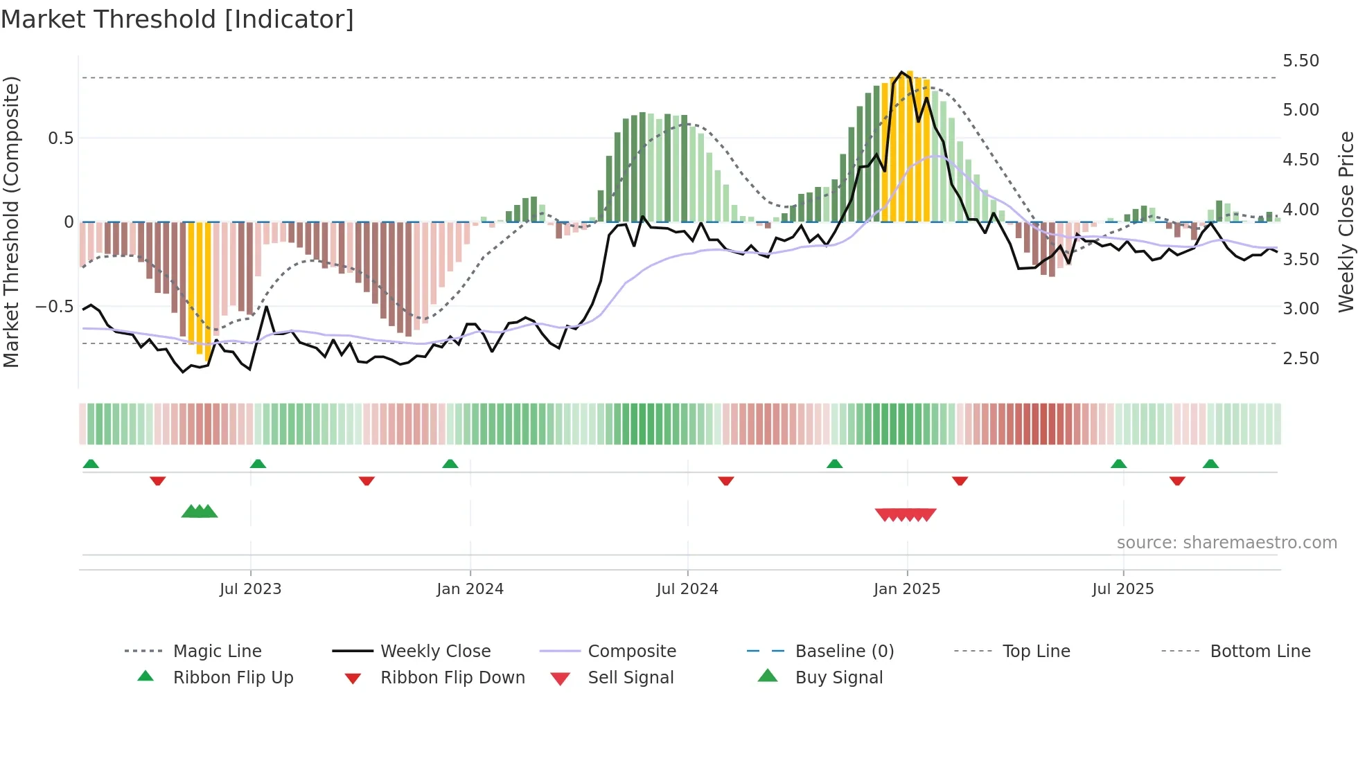 DLNG weekly Market Threshold chart