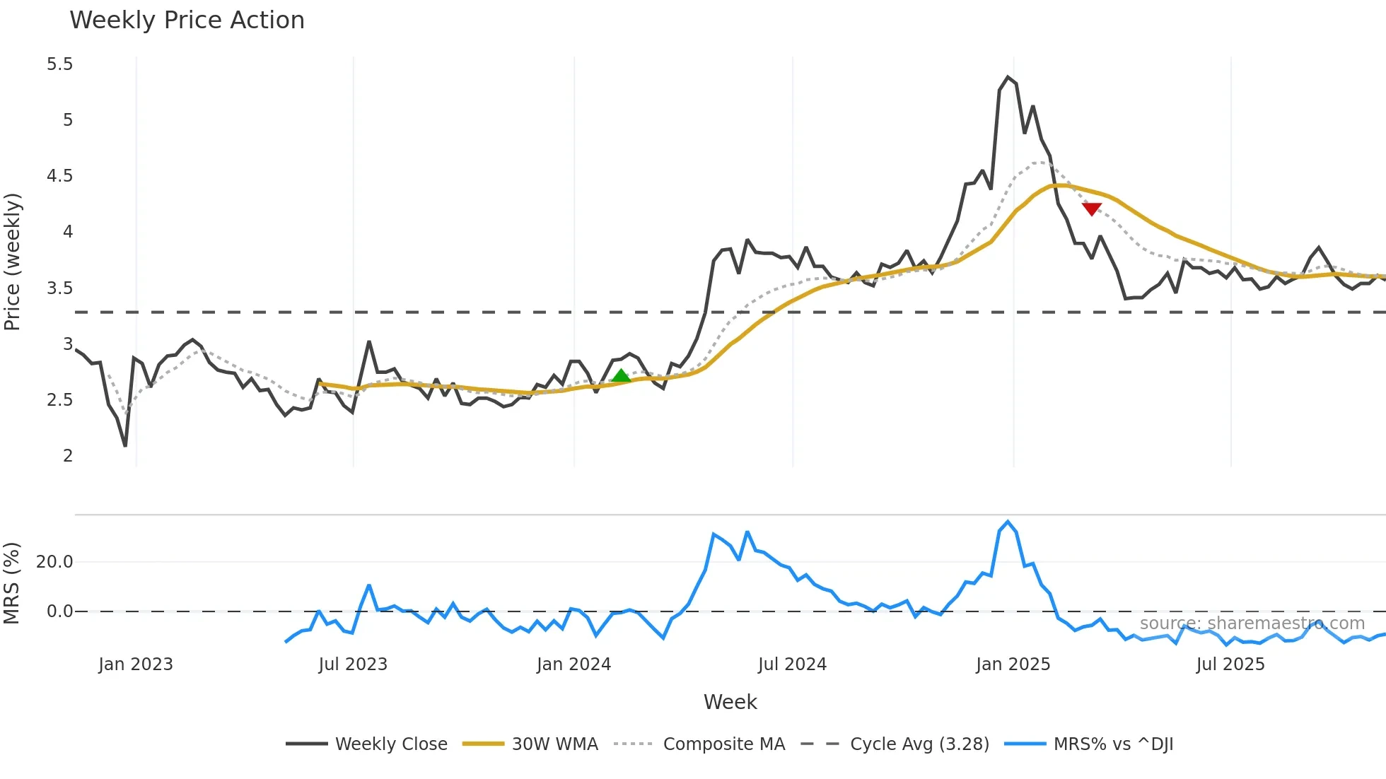 DLNG weekly Price Action chart, closing 2025-11-07