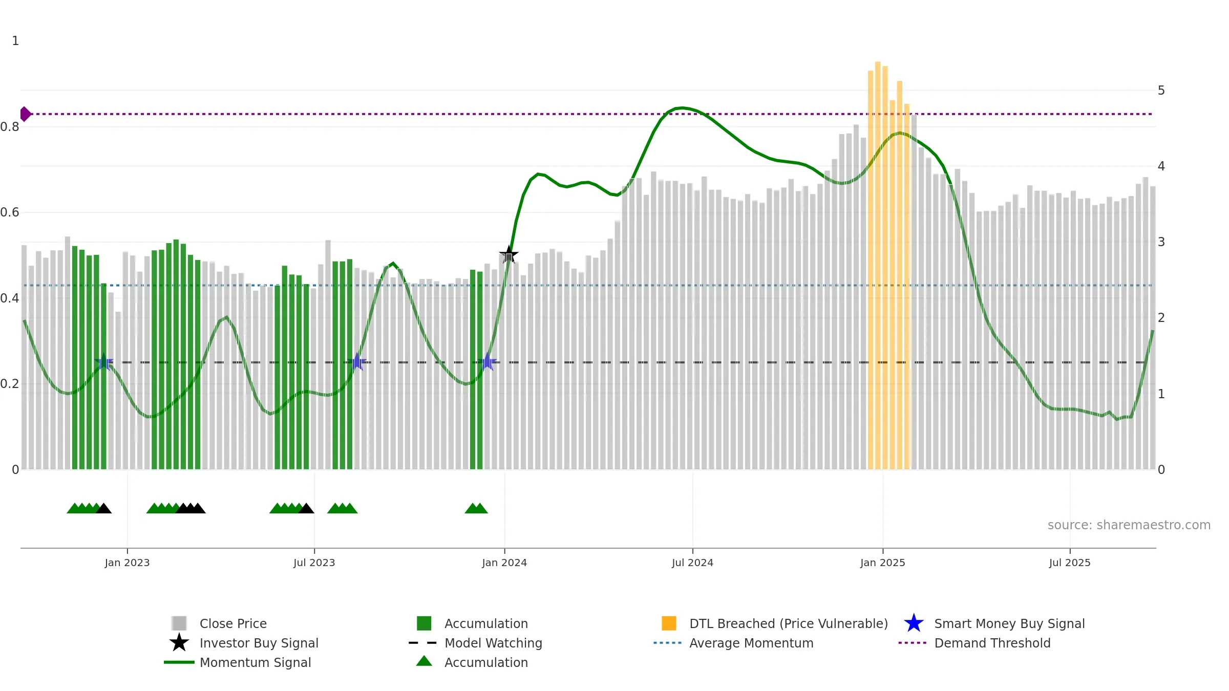 DLNG weekly Smart Money chart, closing 2025-09-19.