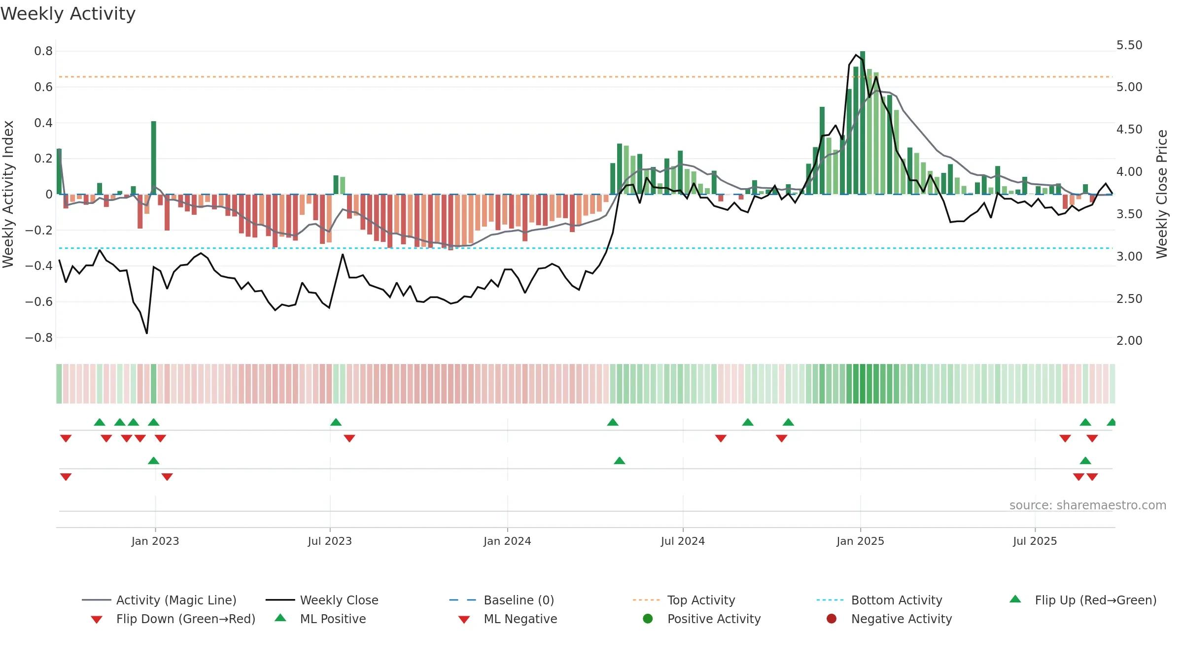 DLNG weekly Activity chart, closing 2025-09-19.