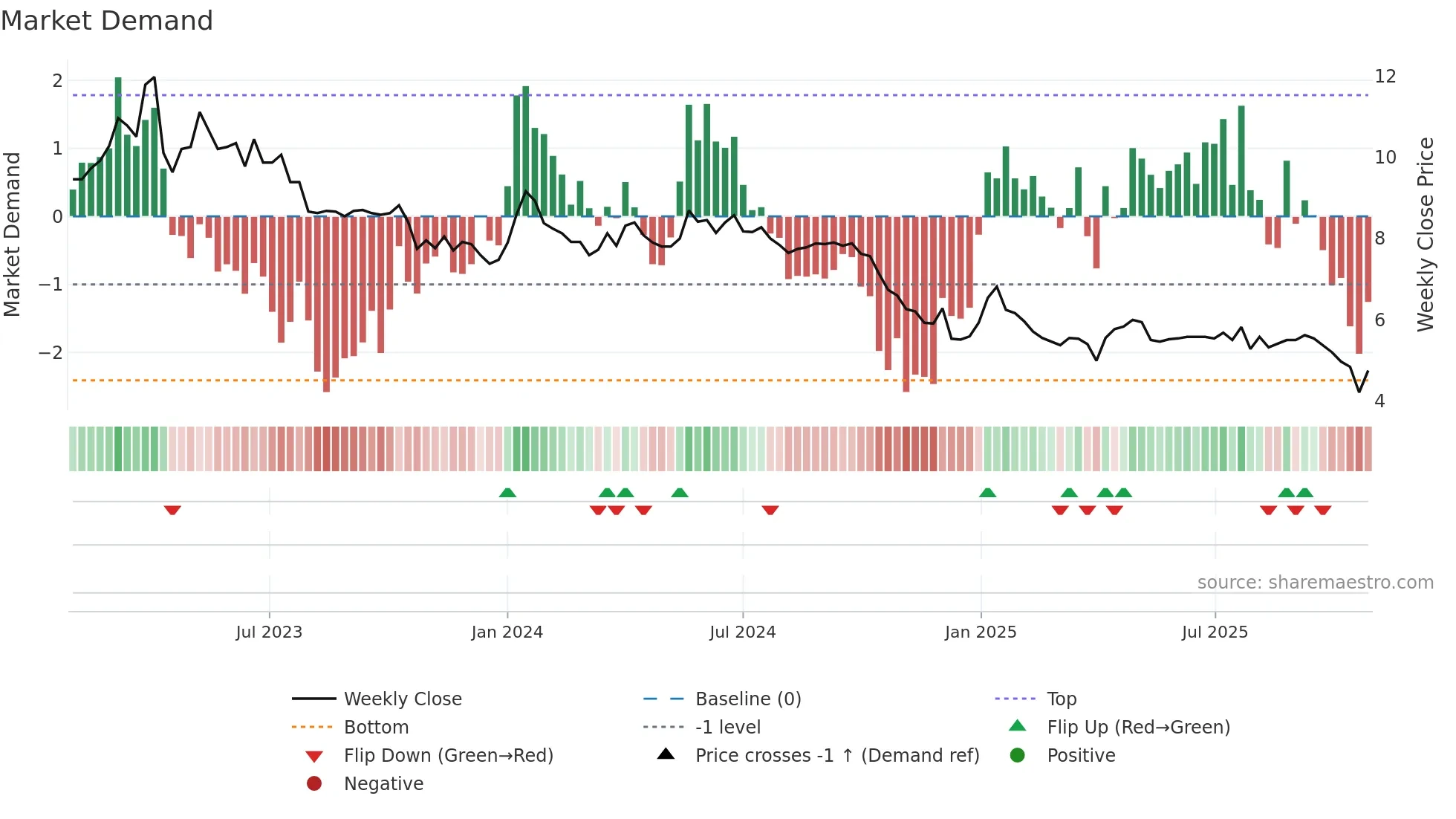 METSA weekly Market Demand chart