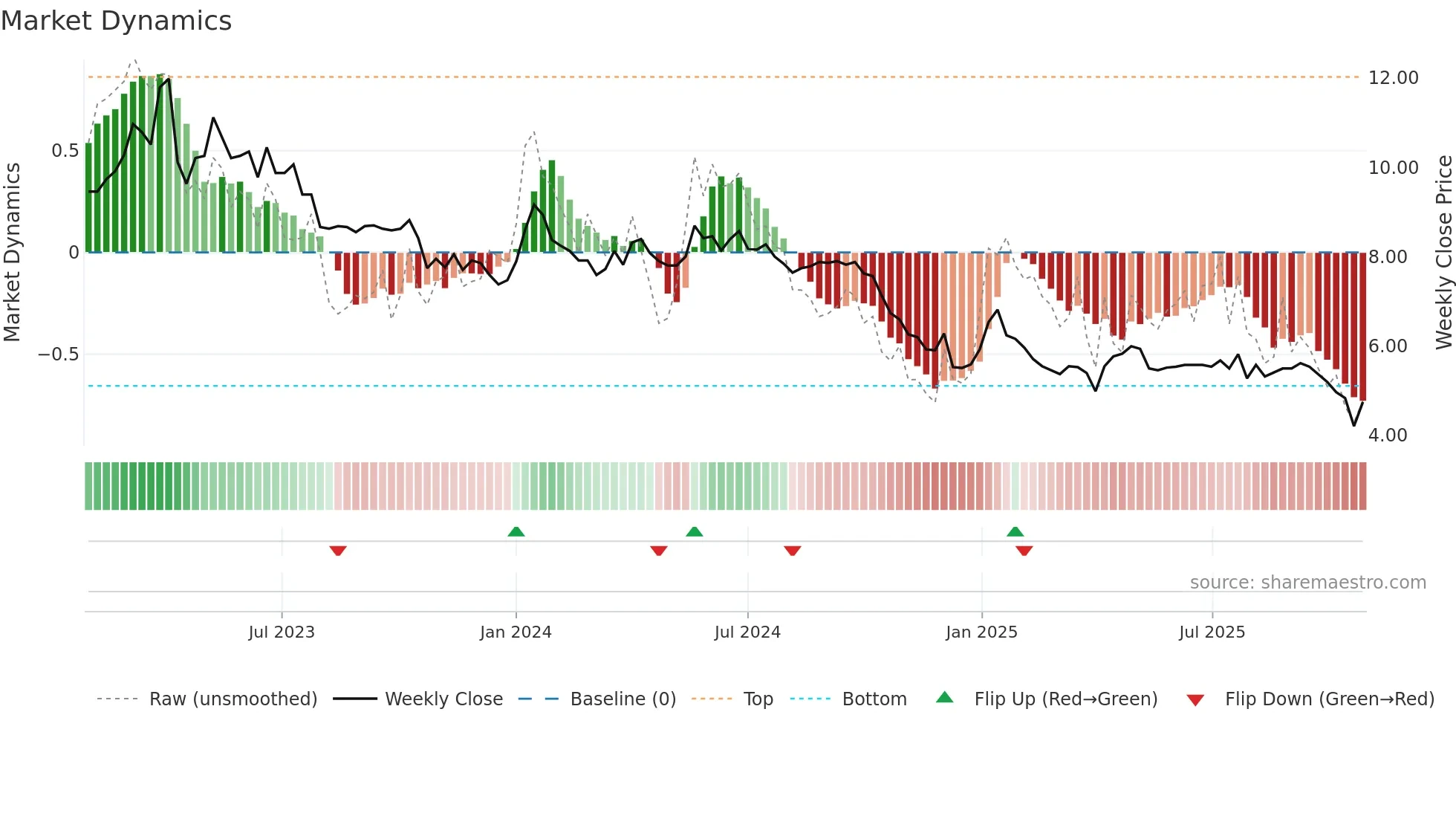 METSA weekly Market Dynamics chart