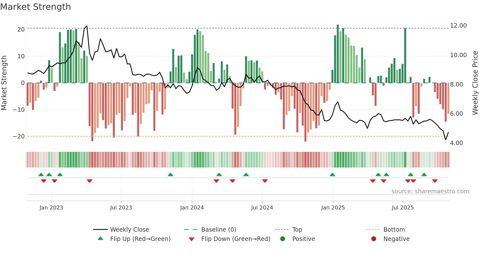 METSA weekly Market Strength chart
