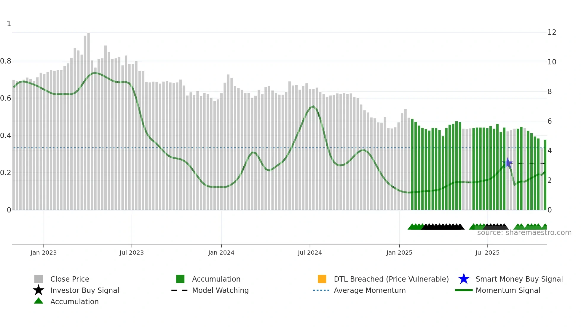METSA weekly Smart Money chart