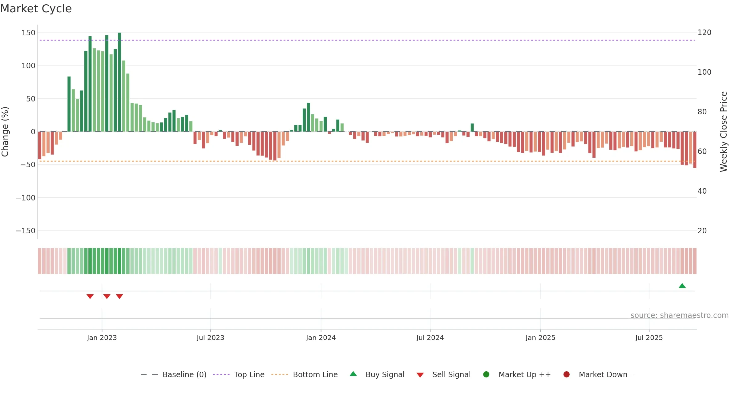 BICO weekly Market Cycle chart, closing 2025-09-15.