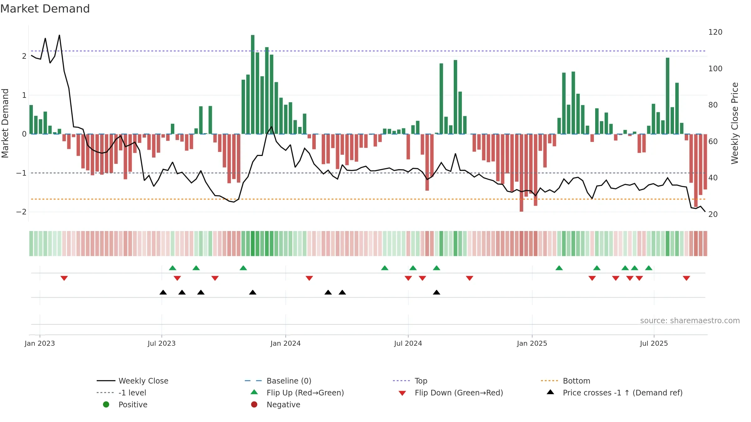 BICO weekly Market Demand chart, closing 2025-09-15.
