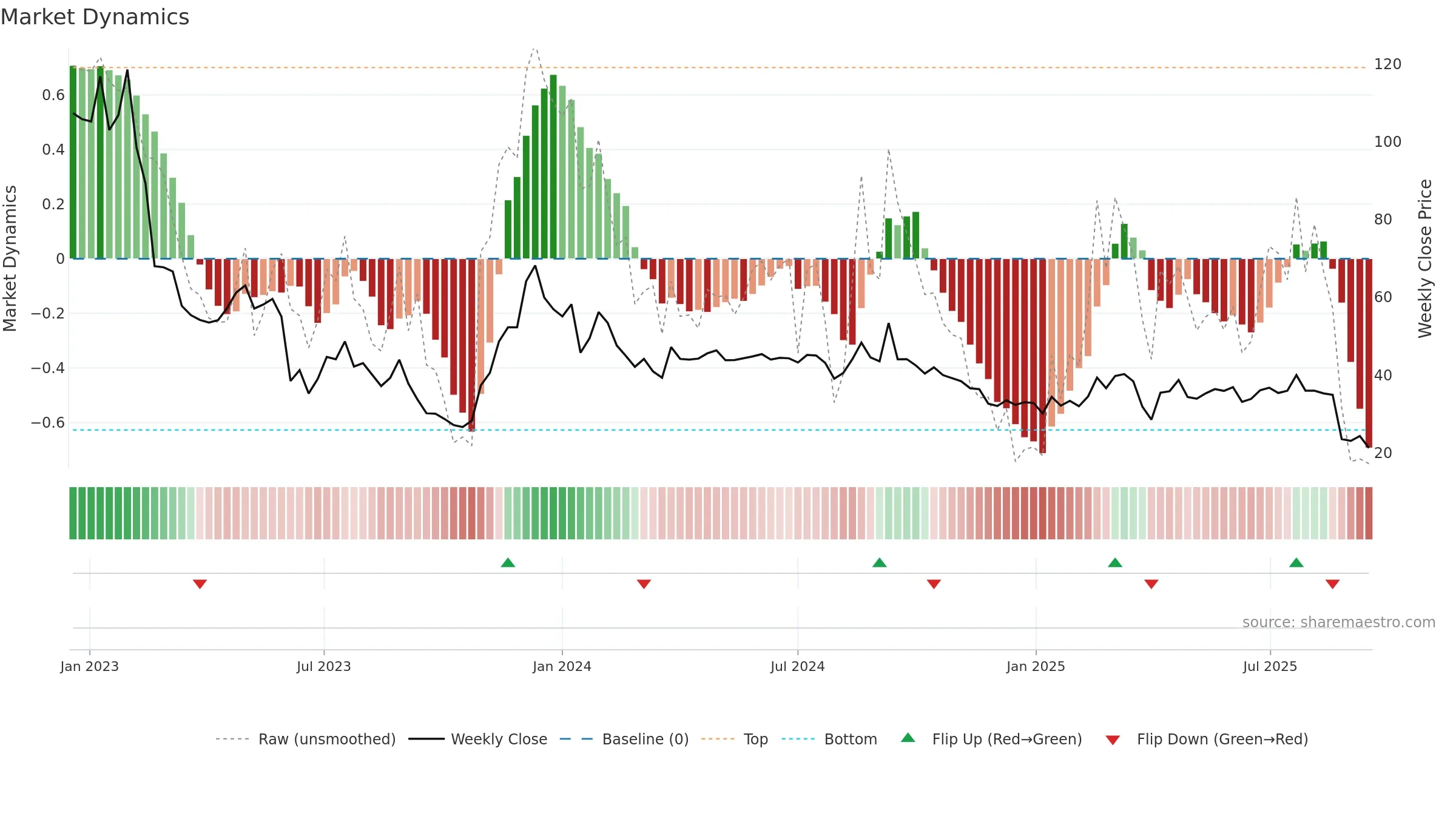 BICO weekly Market Dynamics chart, closing 2025-09-15.