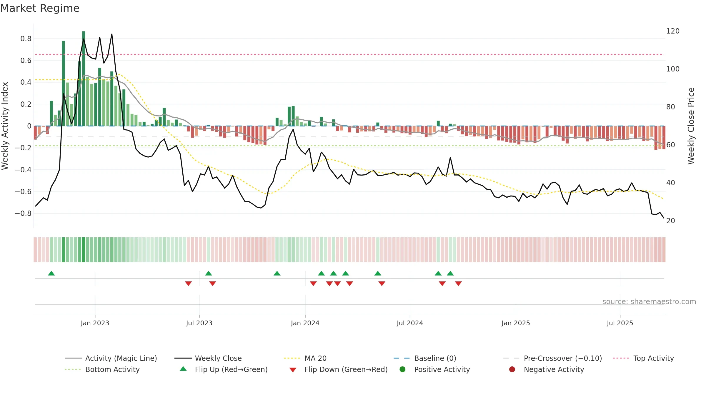BICO weekly Market Snapshot chart, closing 2025-09-15.