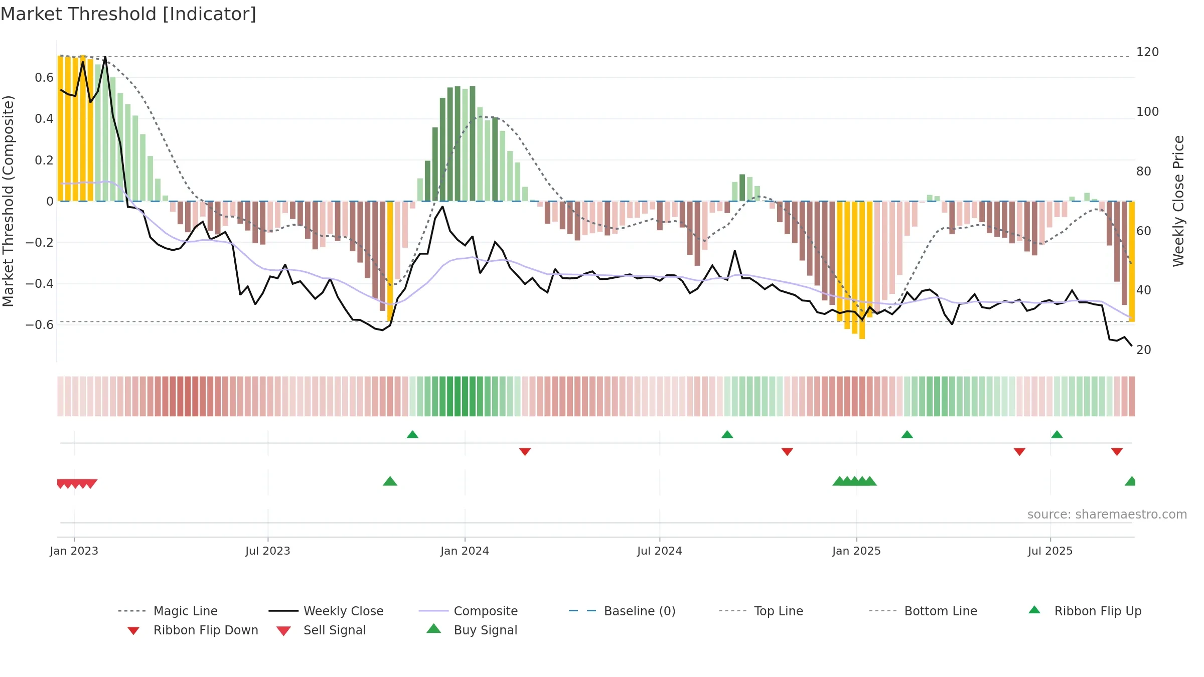 BICO weekly Market Threshold chart, closing 2025-09-15.
